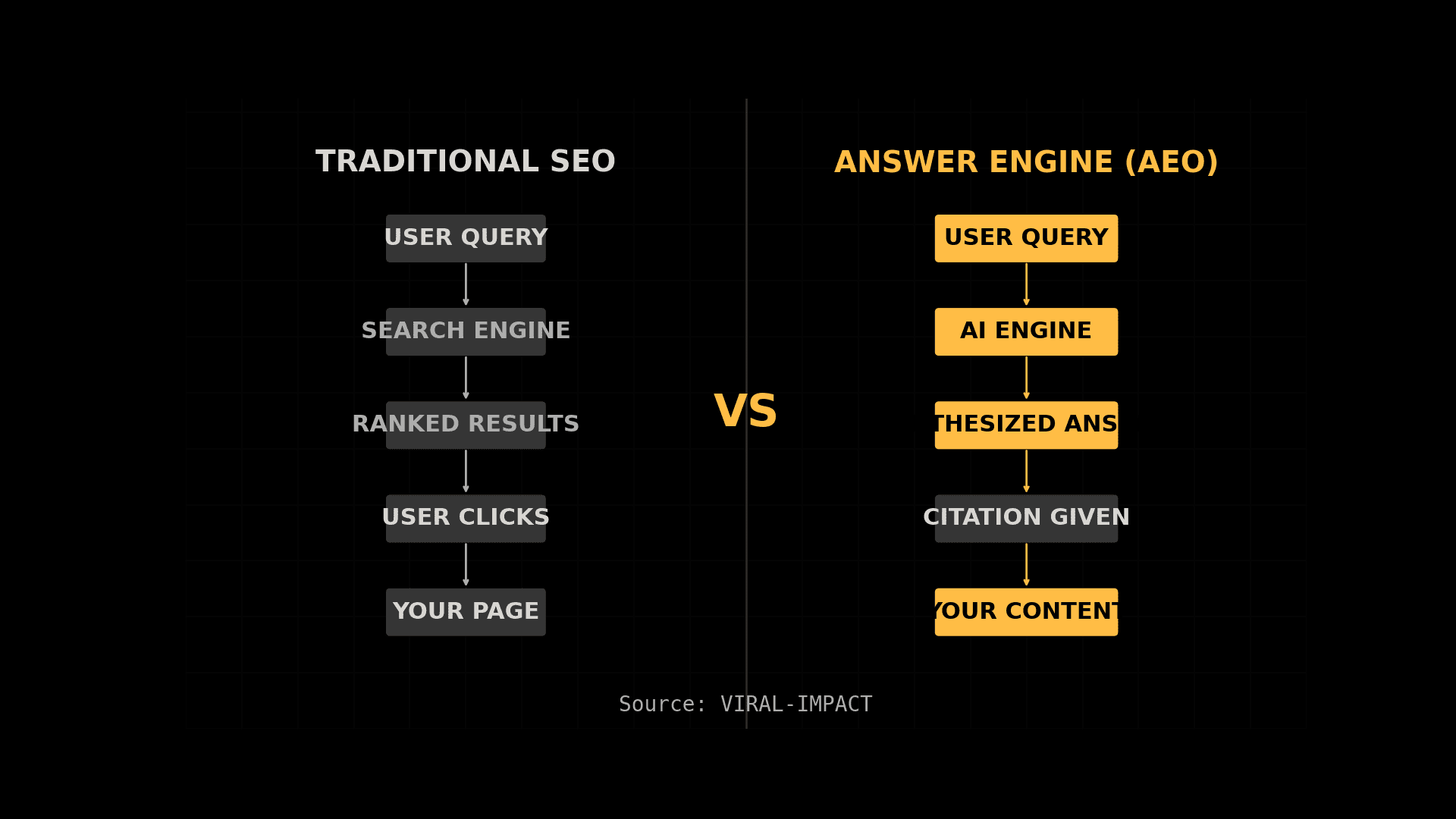SEO vs AEO search flow