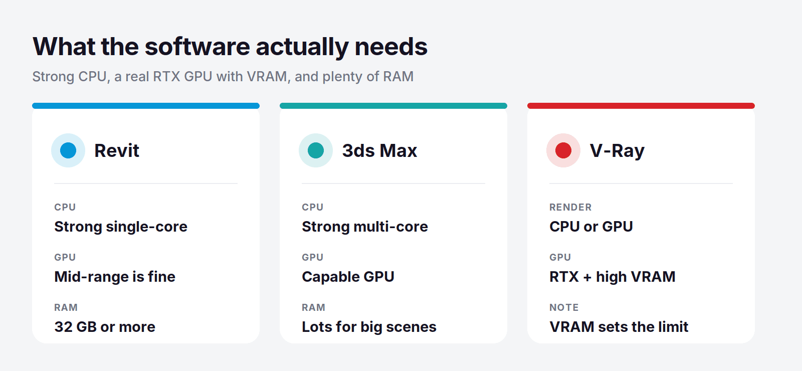Hardware Revit, 3ds Max and V-Ray need: strong CPU, an RTX GPU with VRAM, and plenty of RAM