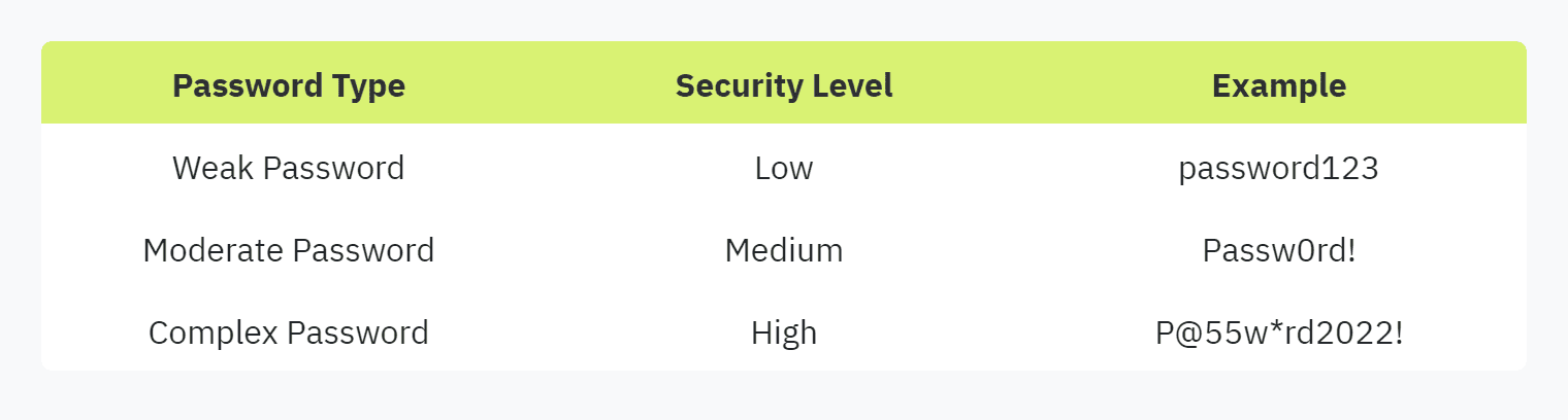 Table displaying: Password Type, Security Level, Example, Weak Password, Lowpassword123, Moderate Password, Medium, Passw0rd!, Complex Password, HighP@55w*rd2022!