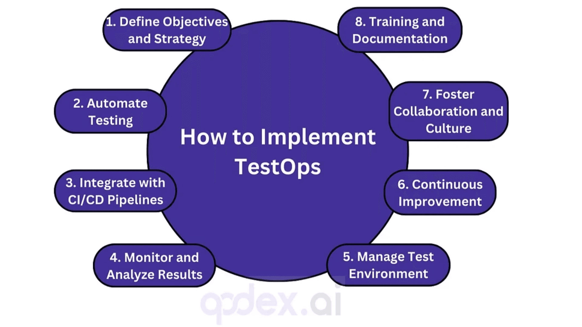 Steps to Implement TestOps 