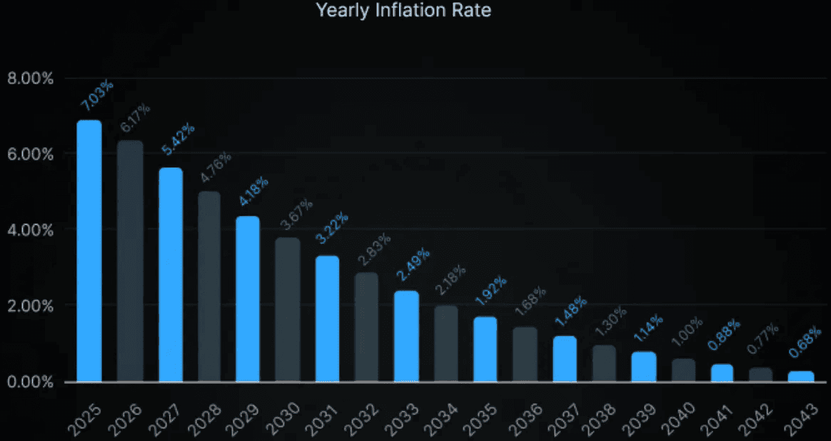 IO.net Yearly Inflation Rate