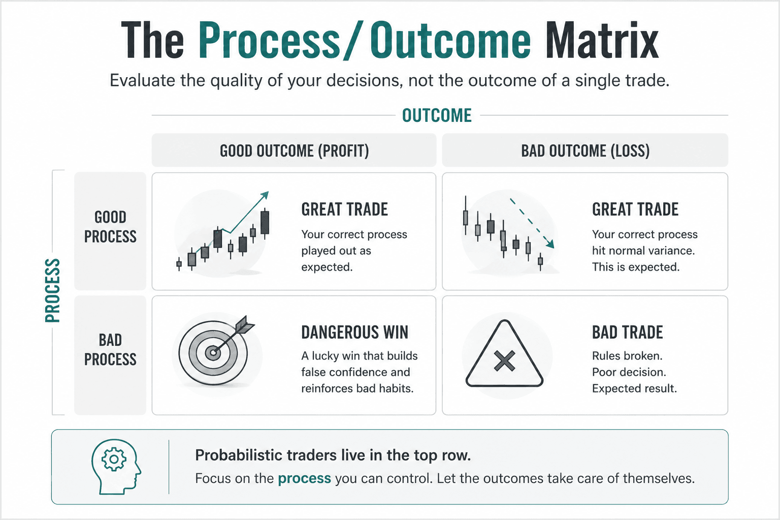 Matrix comparing process quality and trade outcomes to demonstrate that good decisions can still lose money and poor decisions can occasionally make money. The diagram teaches that traders should evaluate the quality of their process rather than judging a single trade by its profit or loss.