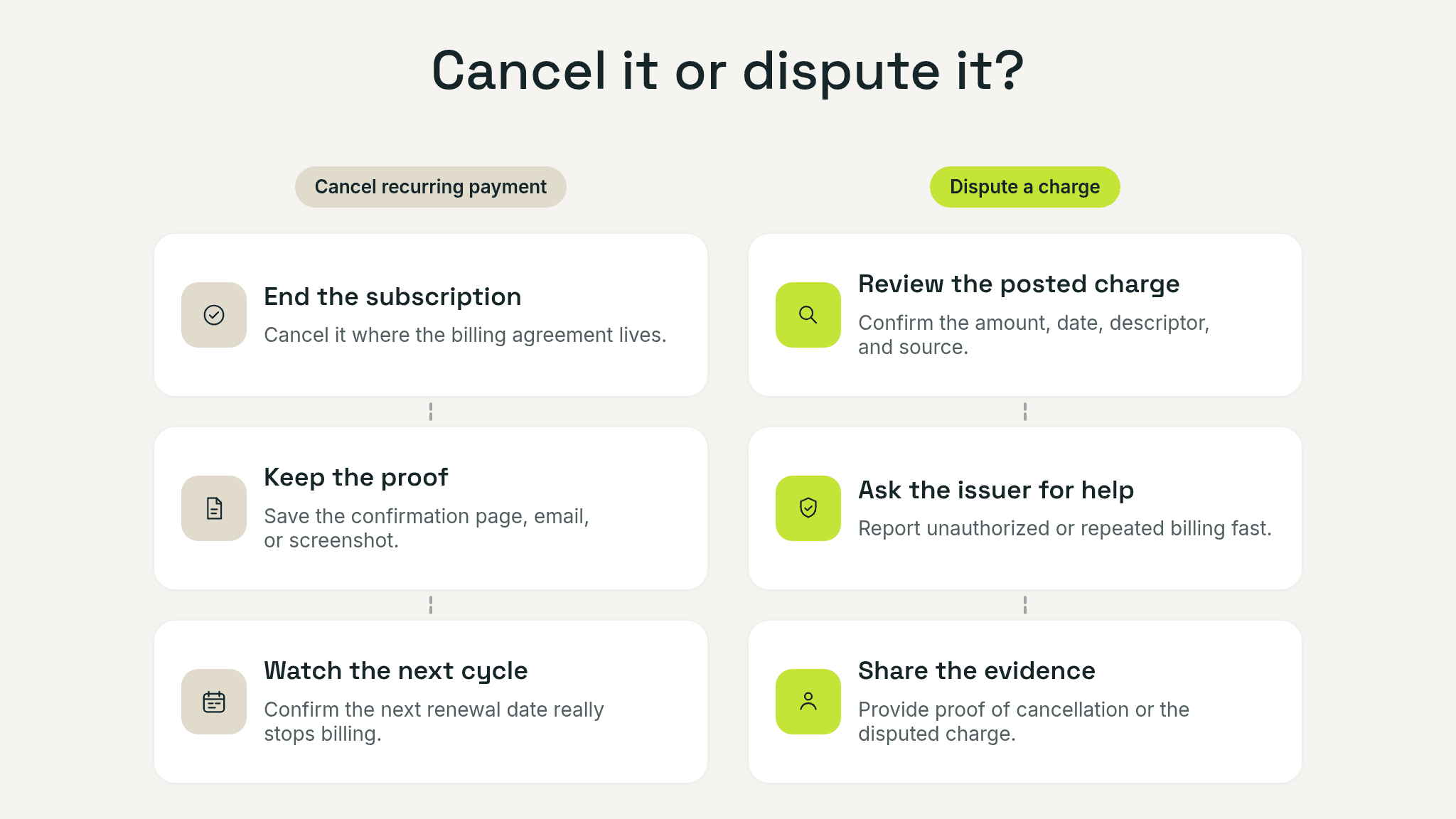 Side-by-side comparison showing canceling a recurring payment on one side and disputing a charge on the other.
