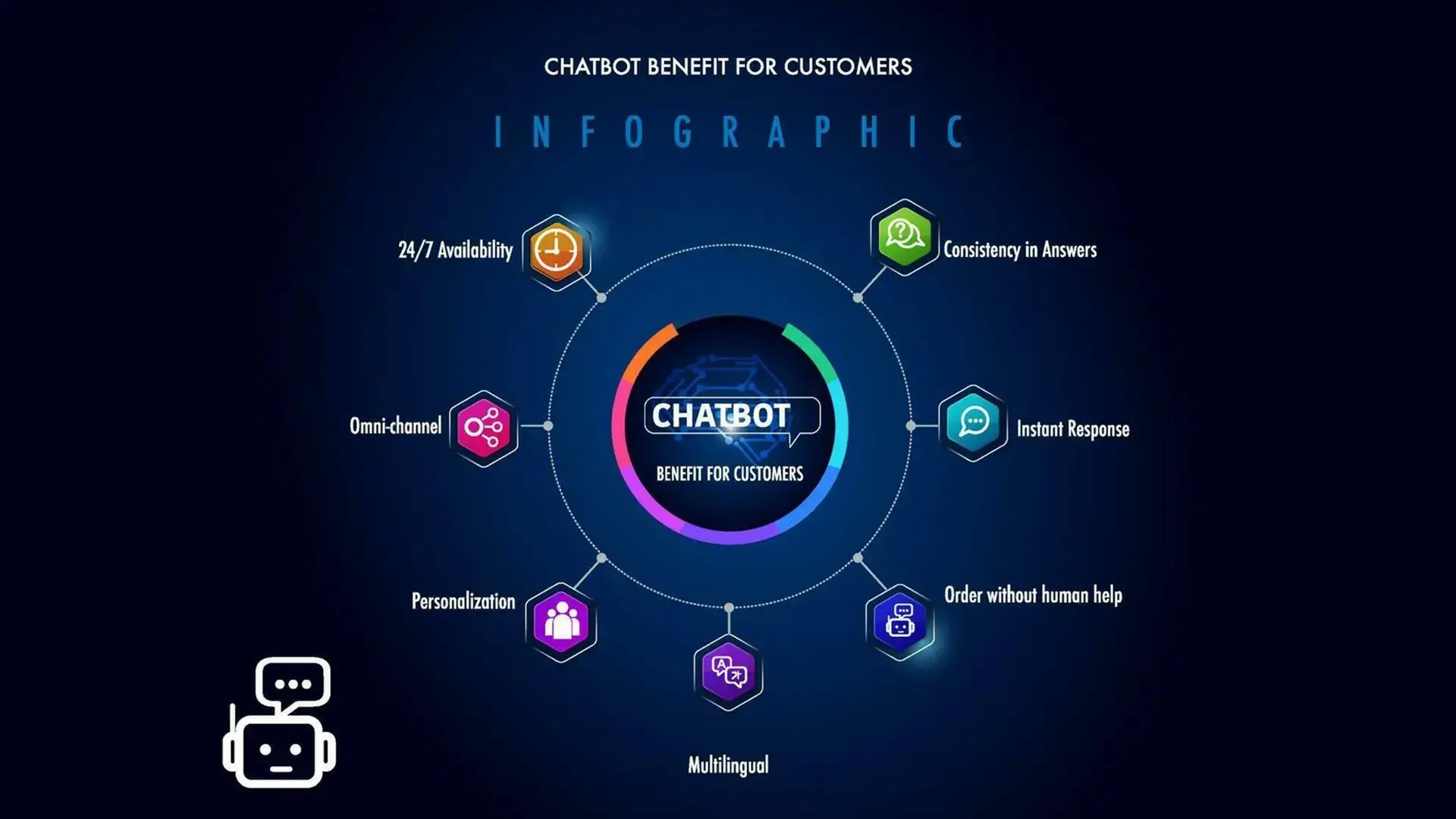 An infographic illustrating Chatbot benefits for customers, citing “24/7 Availability”, “Omni-channel”, “Personalization”, “Multilingual”, “Order without human help”, “Instant Response”, and “Consistency in Answers”.
