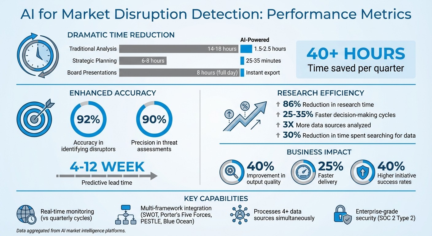 AI Impact on Market Disruption Detection: Key Performance Metrics