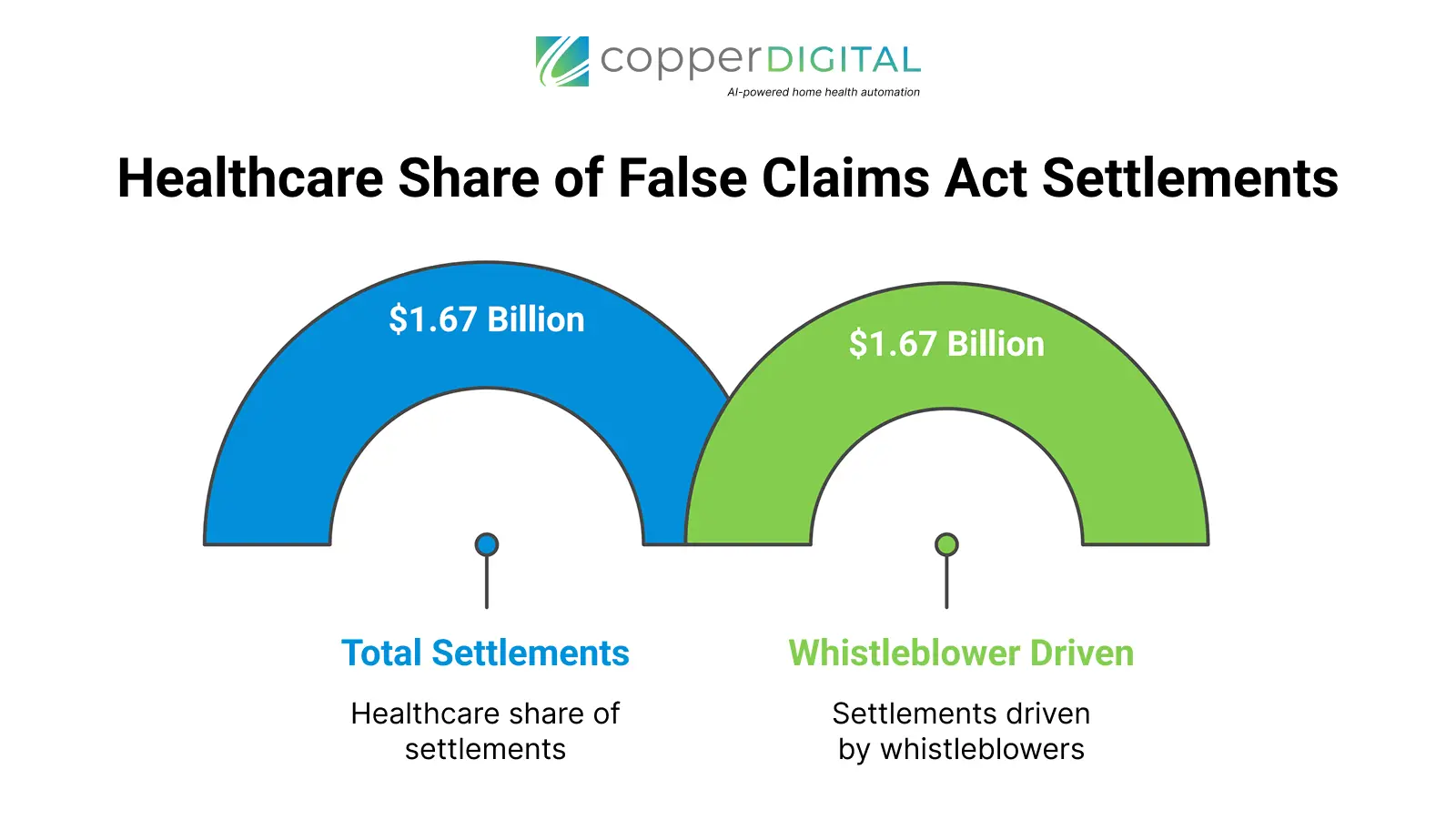 Healthcare Share of False Claims Act Settlements $1.67 Billion Dollers Total Settlements Healthcare share of settlements $1.67 Billion Dollers Whistleblower Driven Settlements driven by whistleblowers