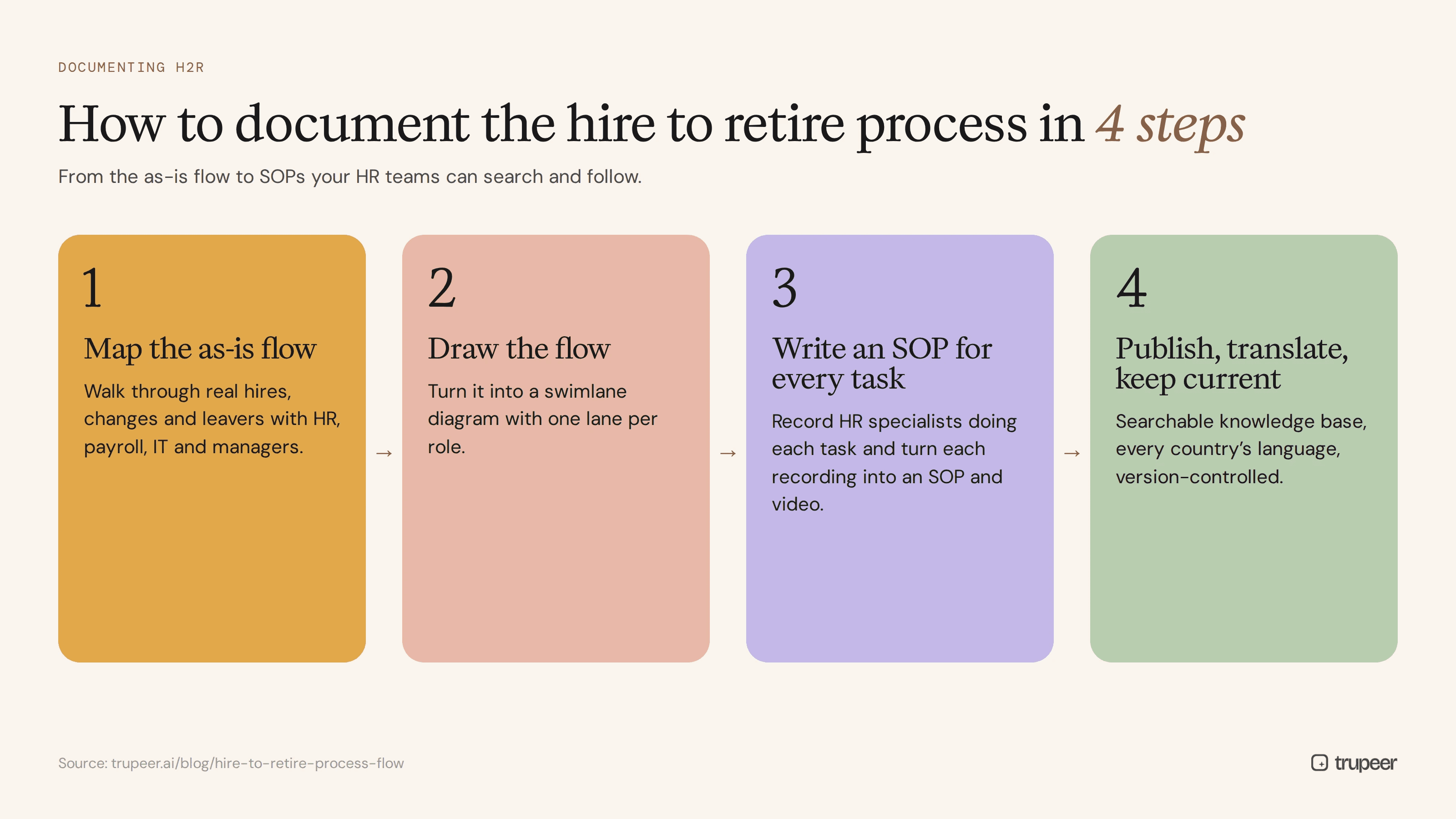 Four steps to document the hire to retire process flow