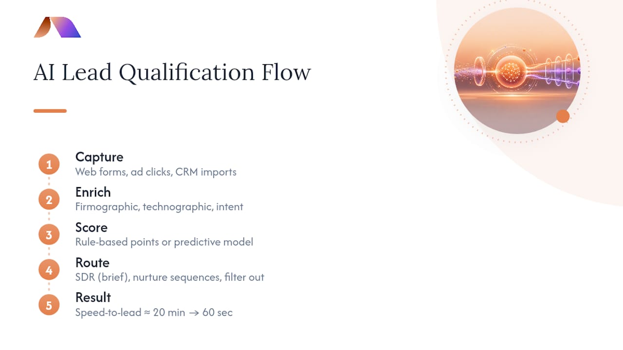 Four-stage AI lead qualification flow