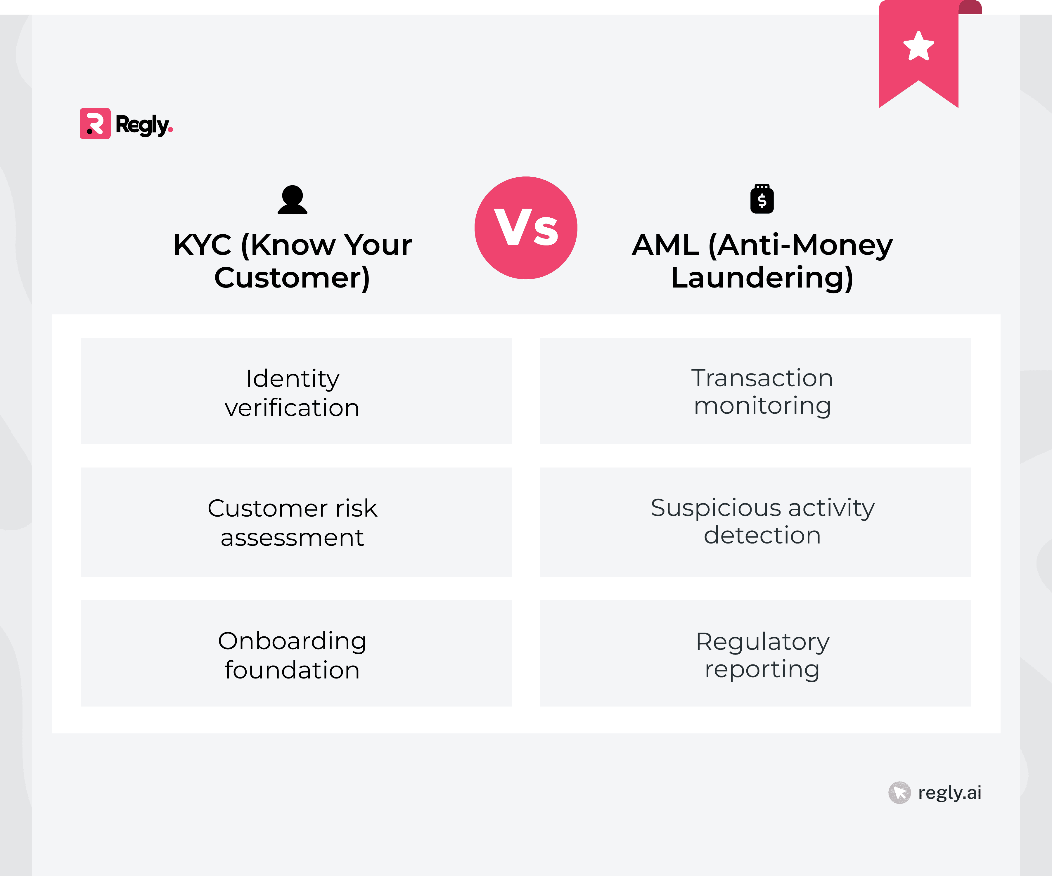 KYC Compliance vs. AML: What’s the Difference?