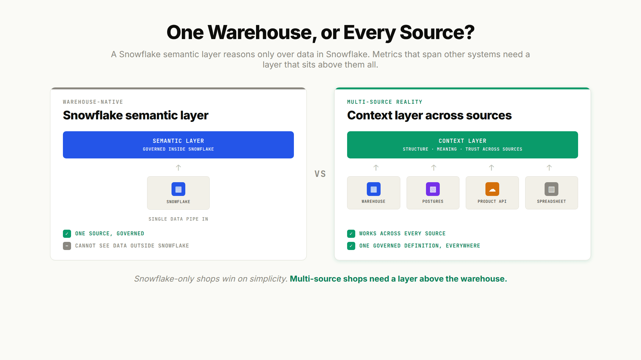 Comparison of a single-source Snowflake semantic layer versus a context layer that unifies multiple data sources for analytics agents.