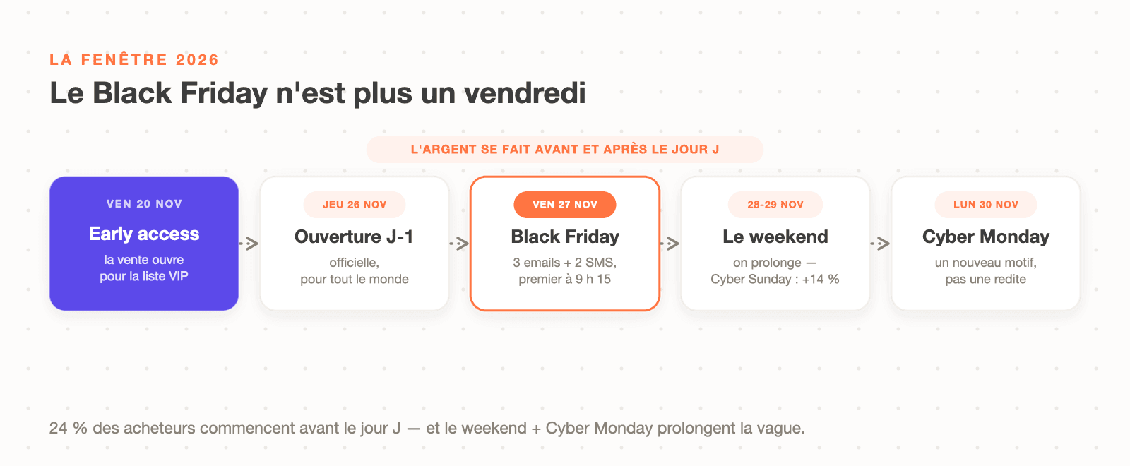 La fenêtre Black Friday 2026 : early access VIP le 20 novembre, ouverture officielle le 26, Black Friday le 27, prolongation le weekend, Cyber Monday le 30