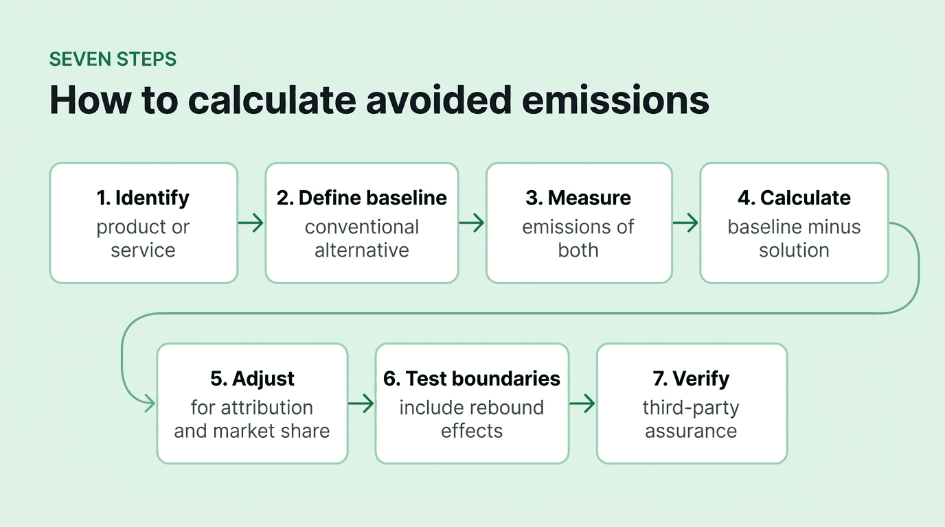 Seven-step flow diagram showing the avoided emissions calculation method: identify, define baseline, measure, calculate, adjust, test boundaries, and verify, the core process for producing a credible Scope 4 number