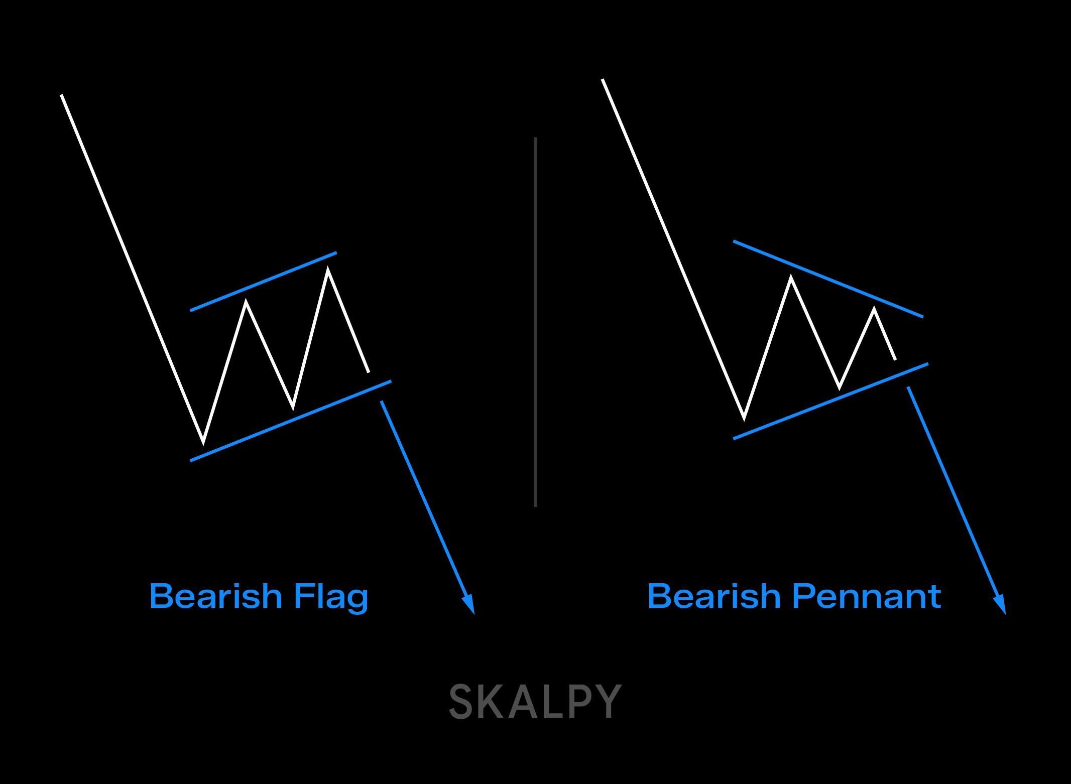 Bearish flag vs bearish pennant chart pattern comparison for technical analysis in Skaply.
