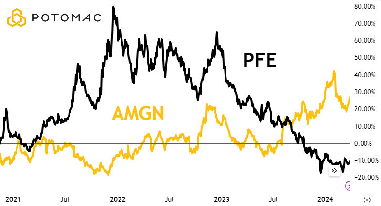 AMGN and PFE