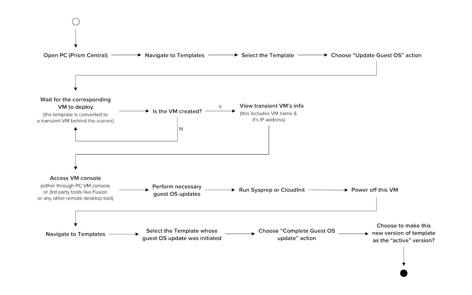 User flow diagram for updating a VM Template