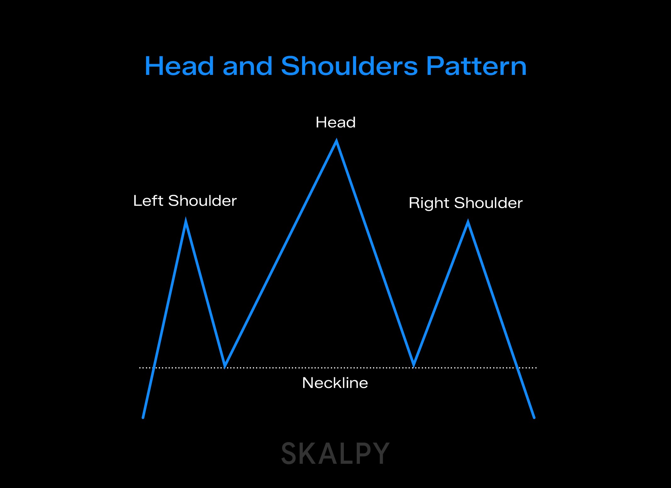 Head and shoulders chart pattern schematic illustrating trend reversal structure, explained for traders on the Skalpy platform.