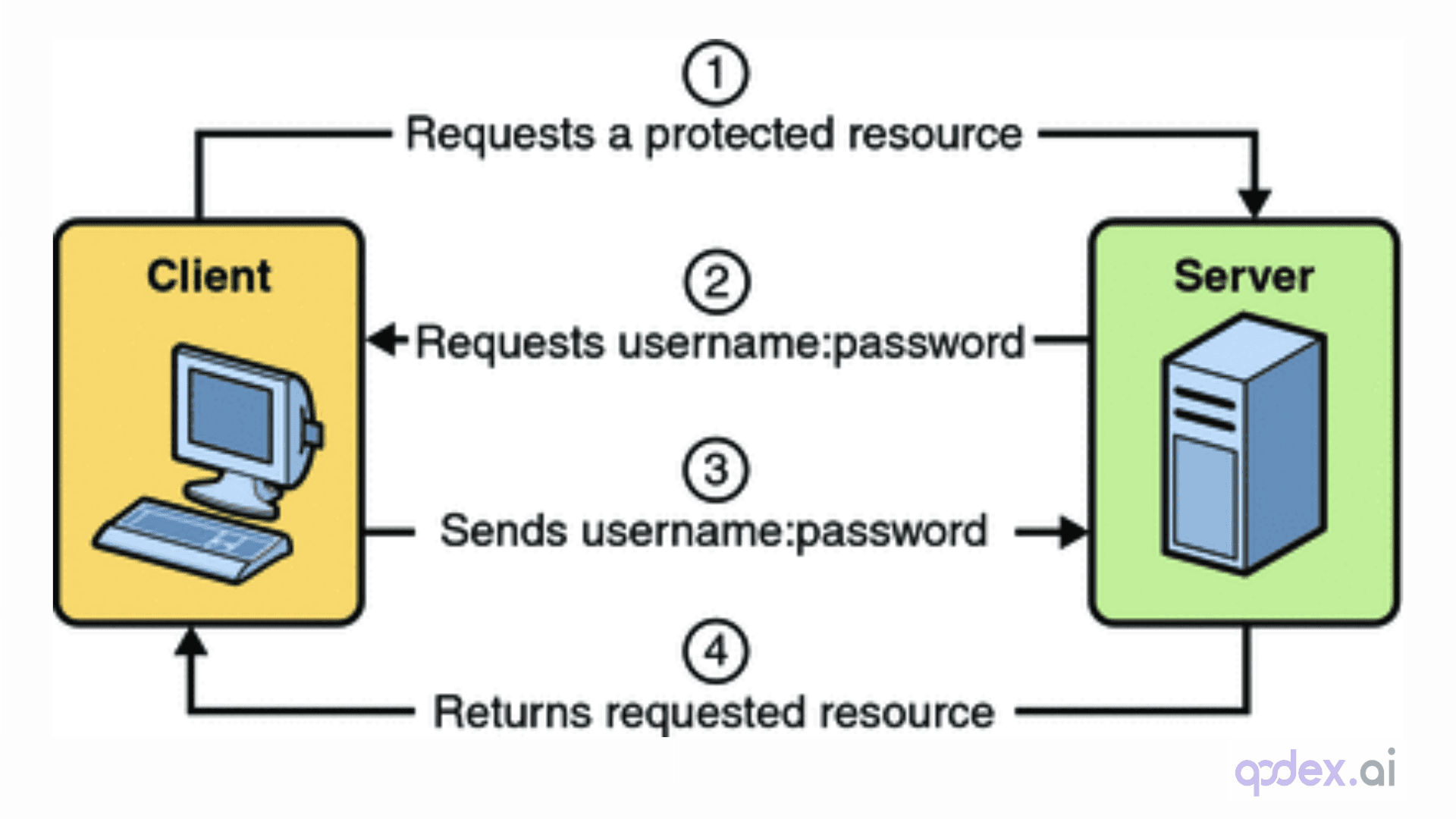 HTTP Basic Authentication work