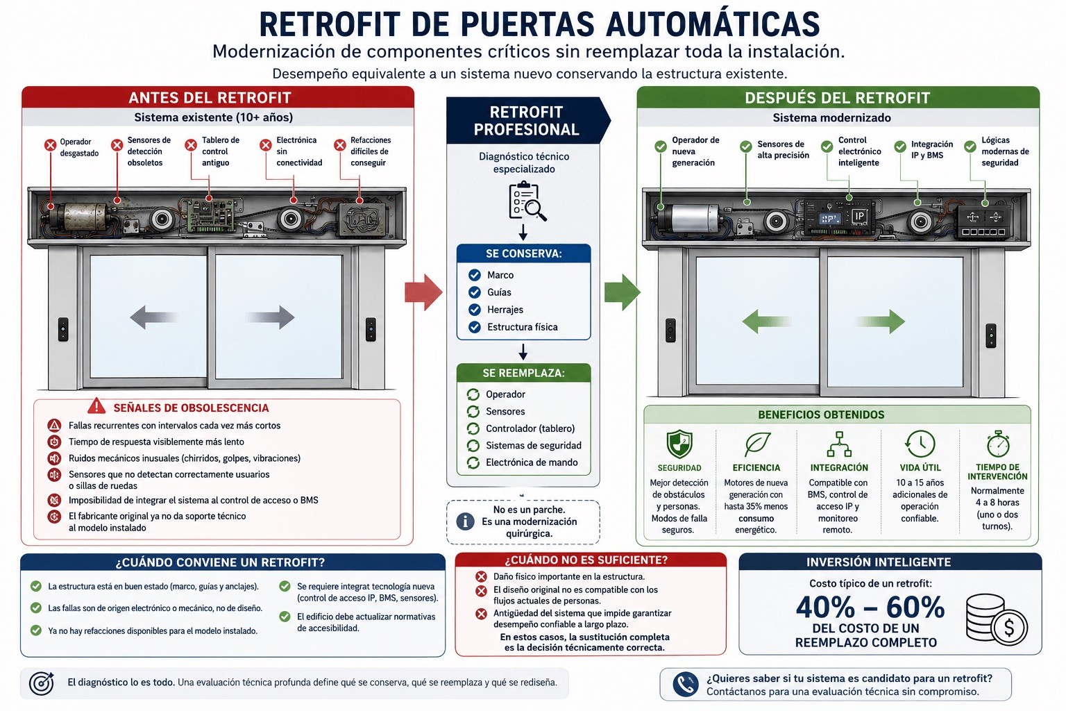 Diagrama de componentes actualizados en retrofit de puerta automática corrediza