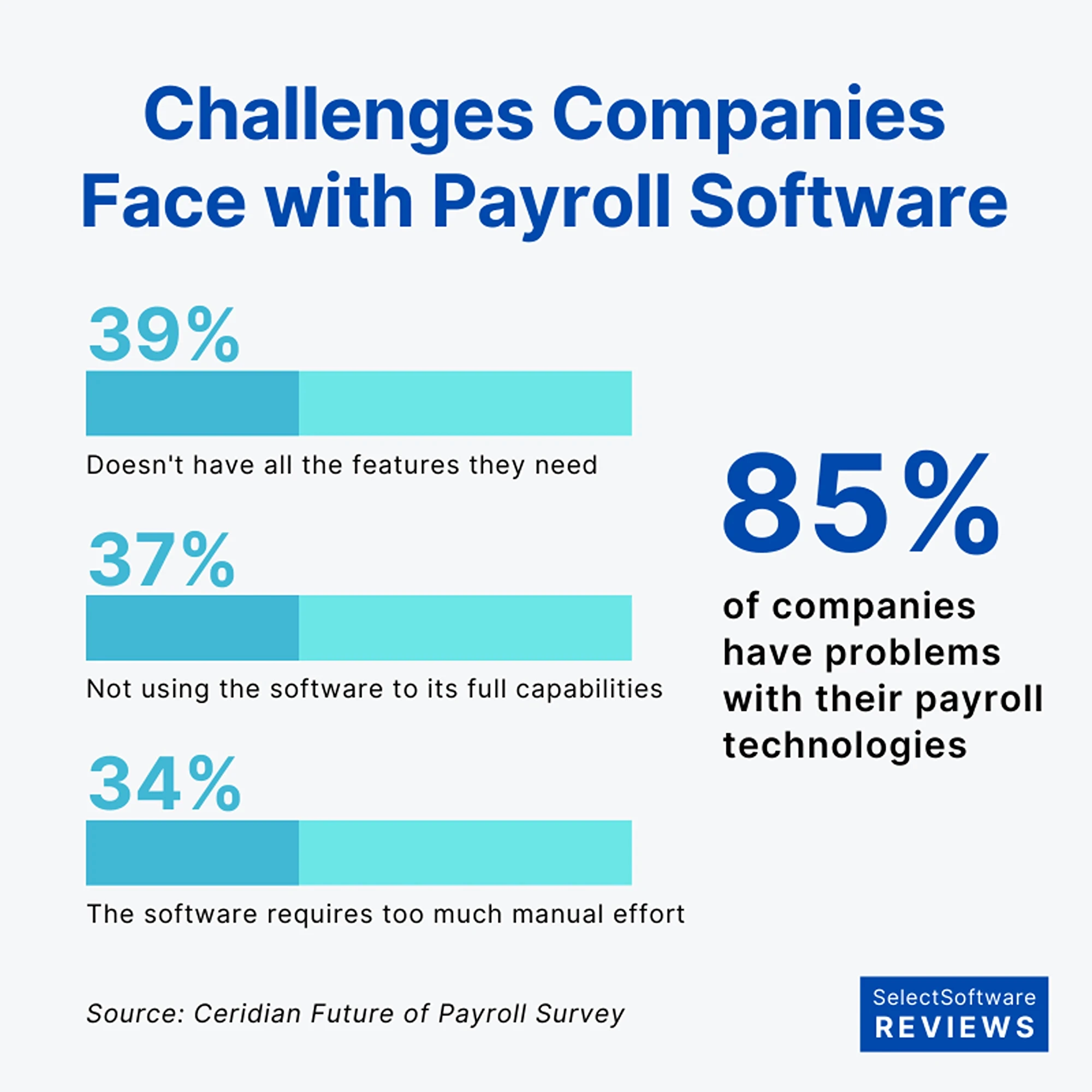 Survey data showing 85% of companies have payroll technology problems: 39% lack needed features, 37% underuse capabilities, 34% require too much manual work.