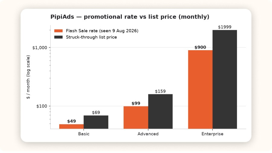 Bar chart comparing PipiAds promotional rates ($49, $99 and $900 per month) with the struck-through list prices ($69, $159 and $1,999), on a logarithmic scale