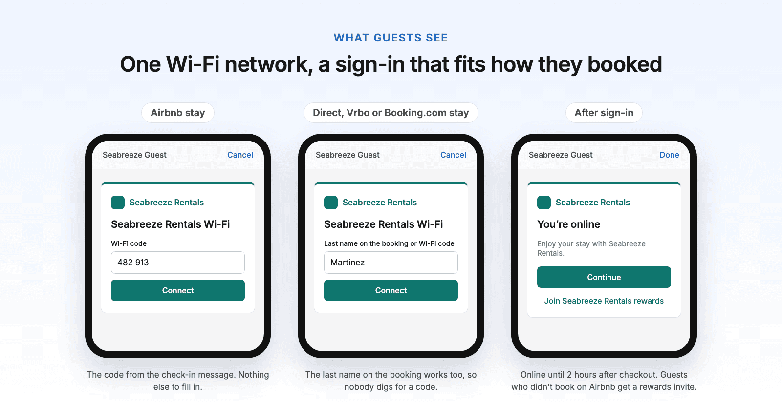Three phone sign-in screens: an Airbnb stay asks only for the Wi-Fi code; a direct, Vrbo or Booking.com stay accepts the last name on the booking or the Wi-Fi code; after sign-in the guest sees You’re online and an invite to join the host’s rewards program.
