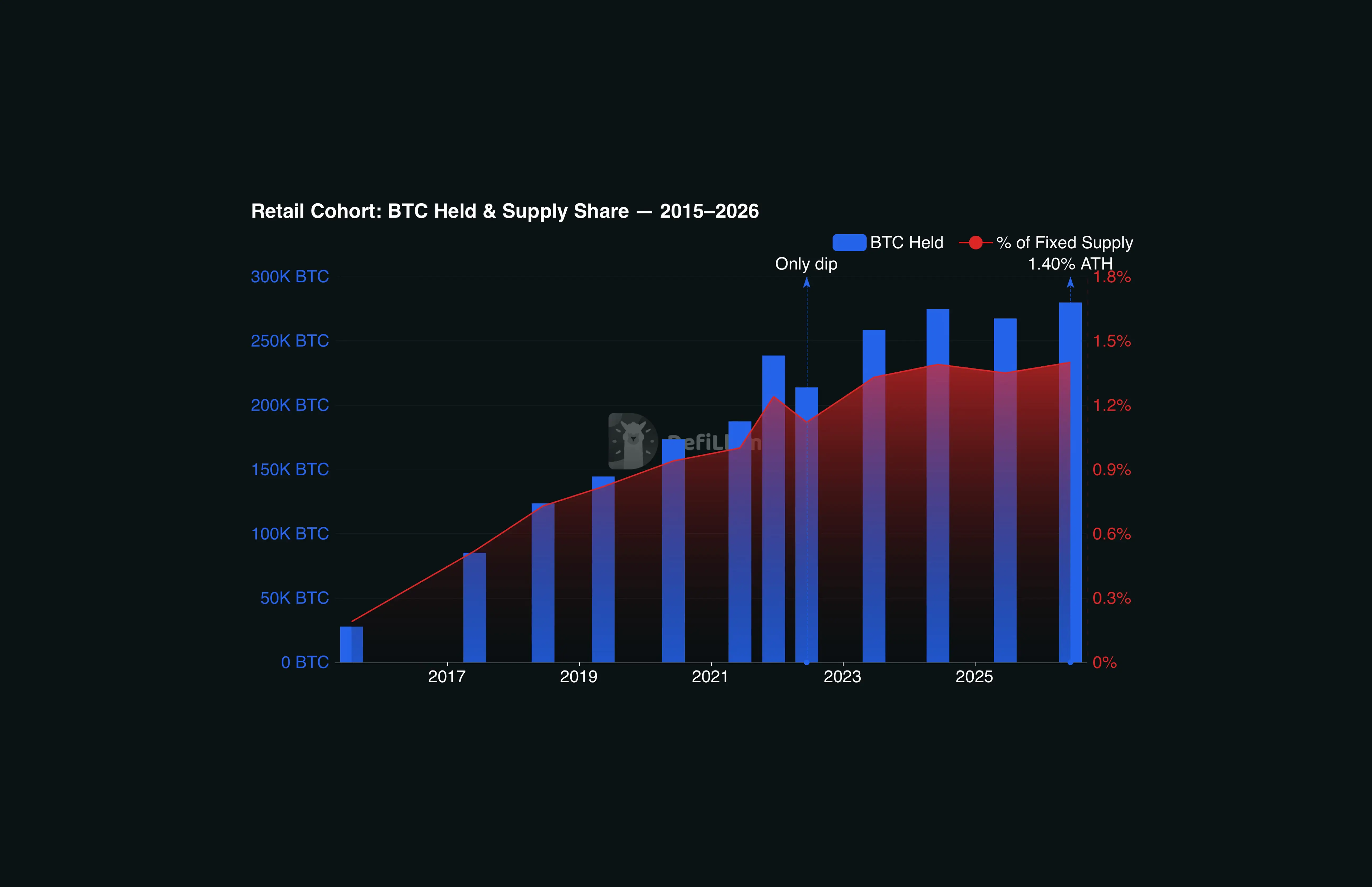 Retail cohort BTC held and supply share from 2015 to 2026, showing growth from 27,800 BTC at 0.19% of fixed supply to 279,861 BTC at 1.40%, with the only dip occurring in 2022 during Bitcoin's bear market. Chart by DeFiLlama. Source: BitInfoCharts via Wayback Machine and Coinjuice Research.