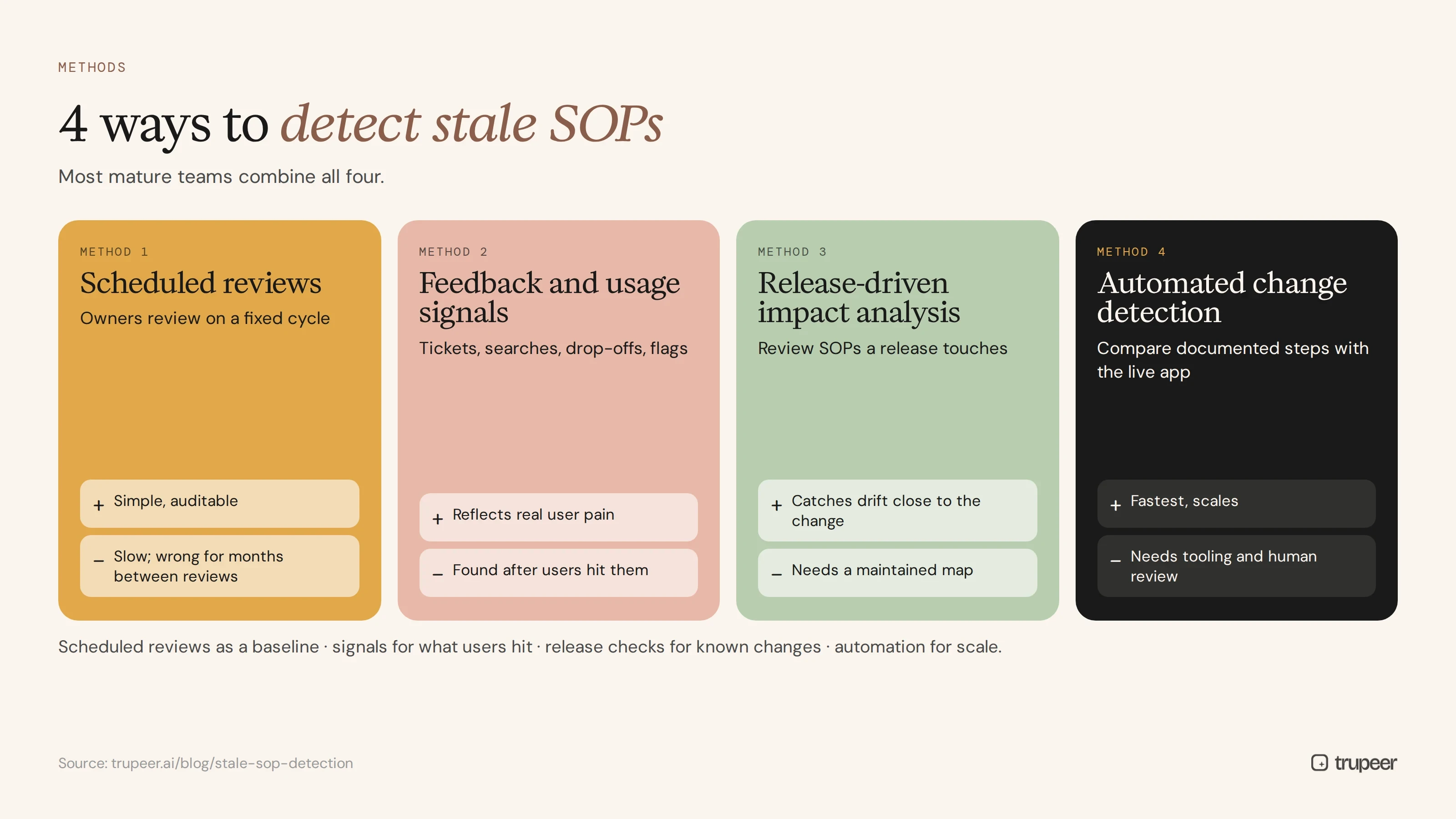 Four ways to detect stale SOPs compared