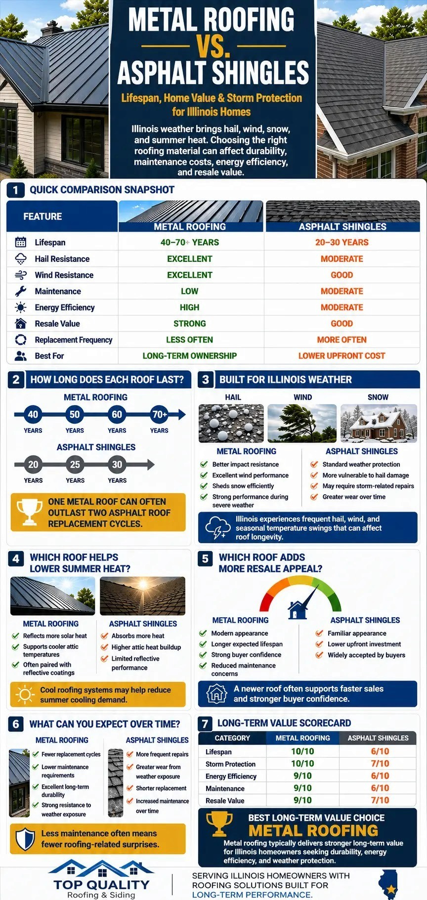 Metal roofing versus asphalt shingles infographic comparing lifespan, storm protection, energy efficiency, maintenance, and value.