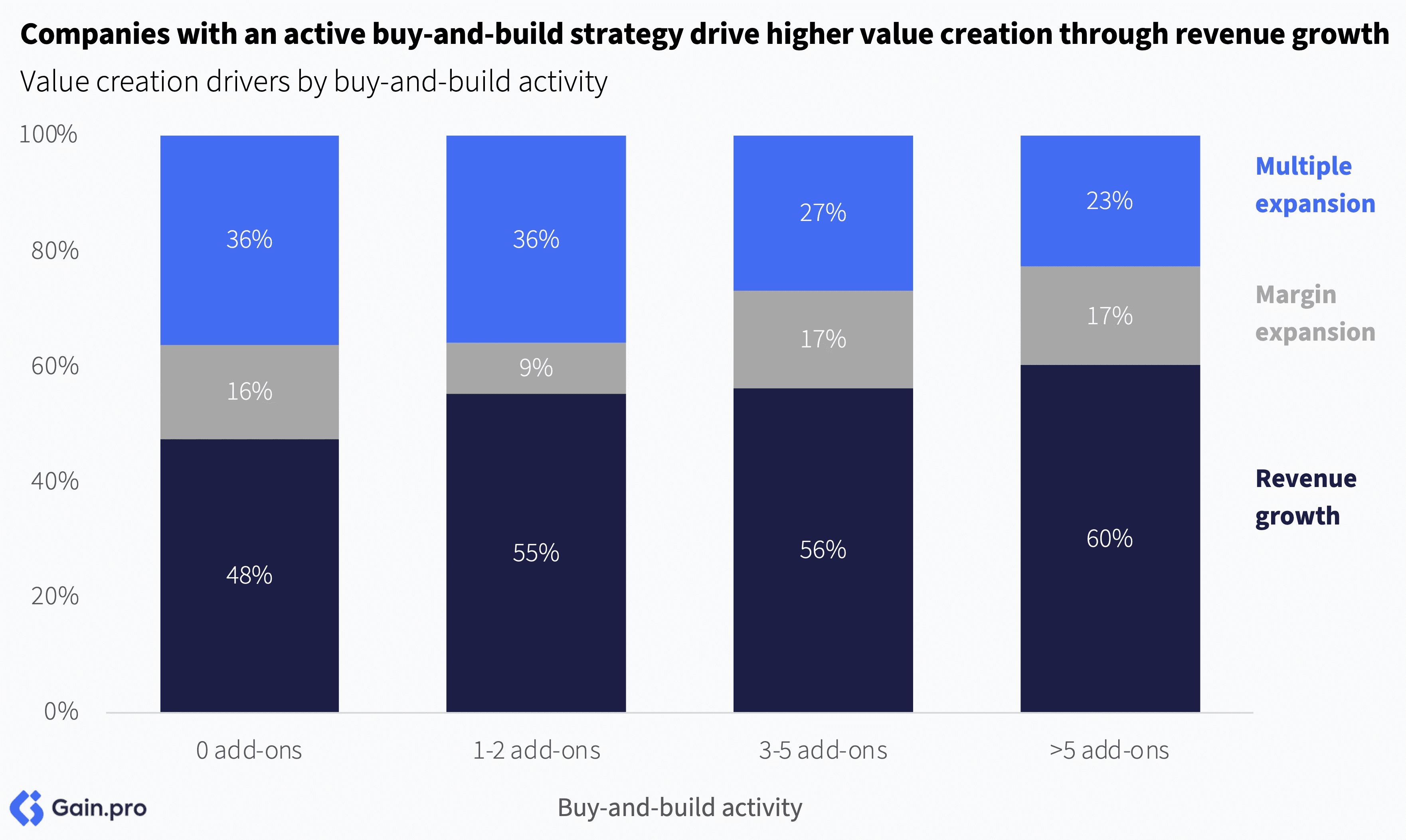 Bar chart showing value creation in companies by add-on activity. Dark blue for revenue growth, gray for margin expansion, light blue for multiple expansion.