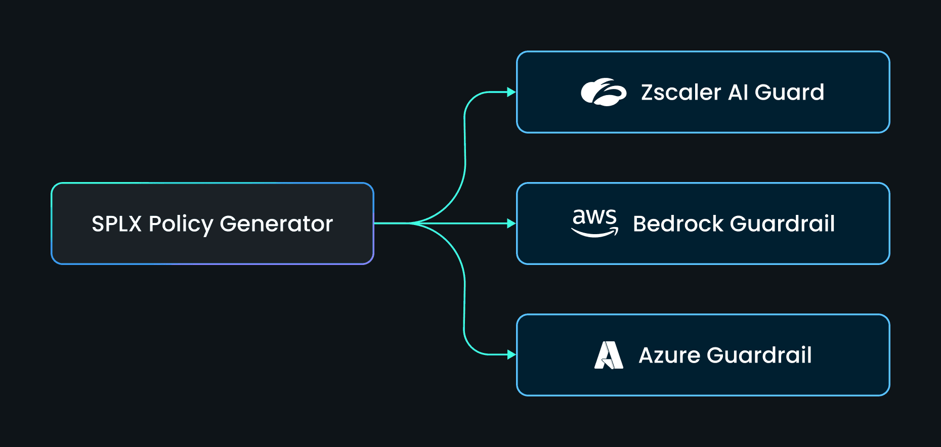 SPLX Policy Generator Infographic