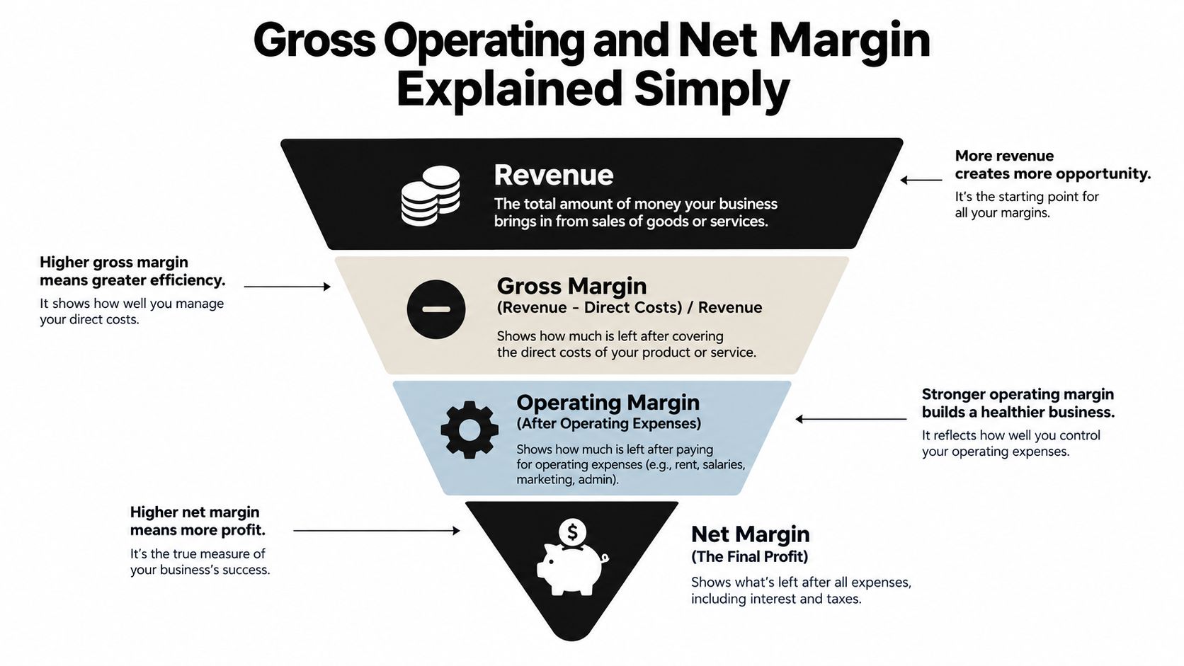 A funnel diagram explaining revenue, gross margin, operating margin, and net margin for business financial analysis.