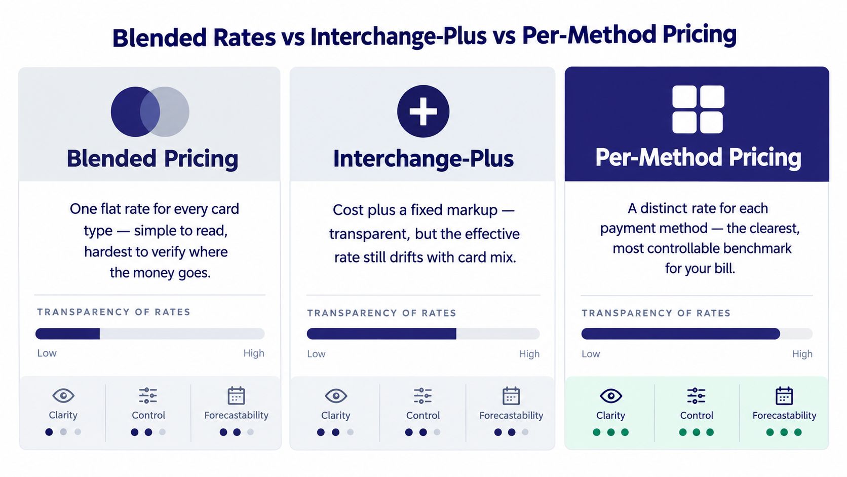 A comparison chart showing three payment processing models: Blended Pricing, Interchange-Plus, and Per-Method Pricing for business fees.