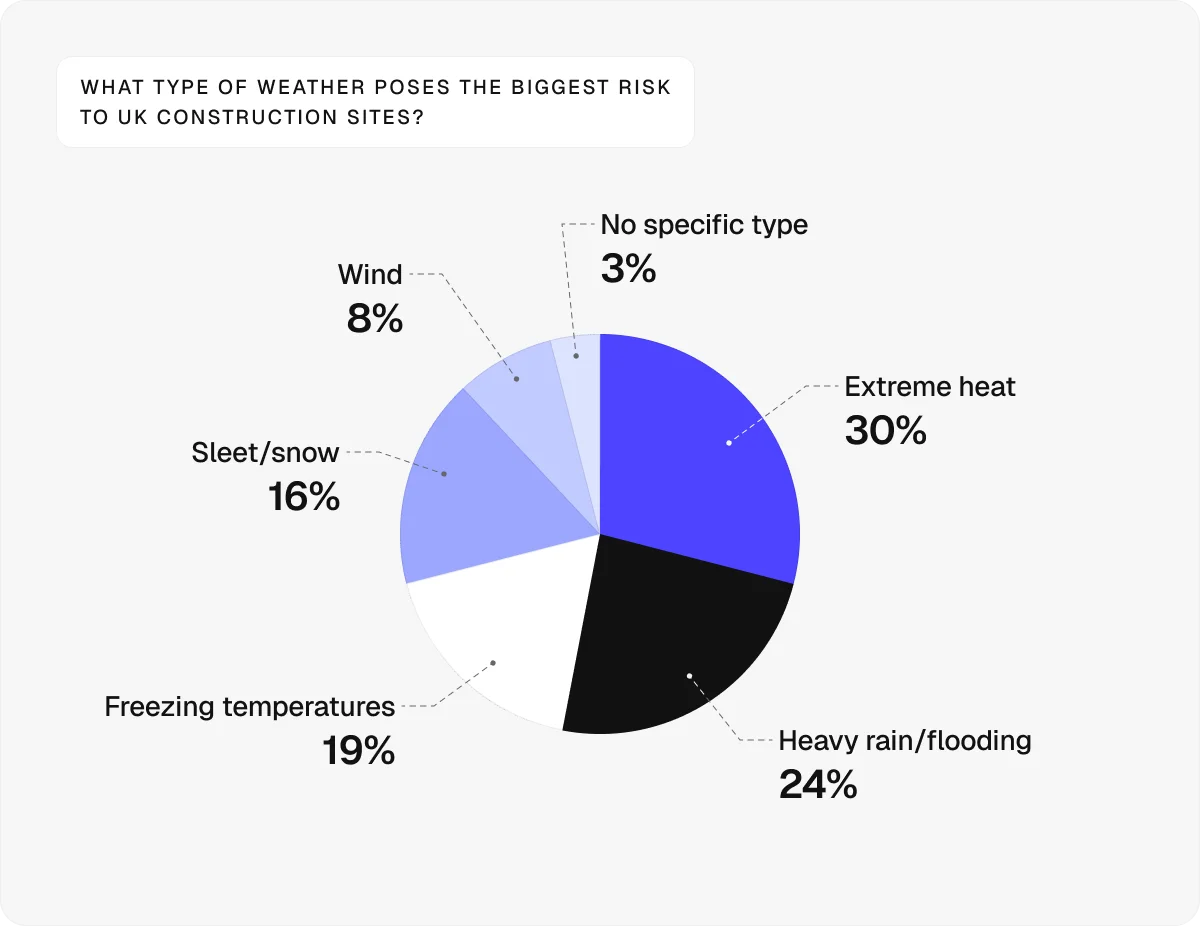 weather-risk-chart