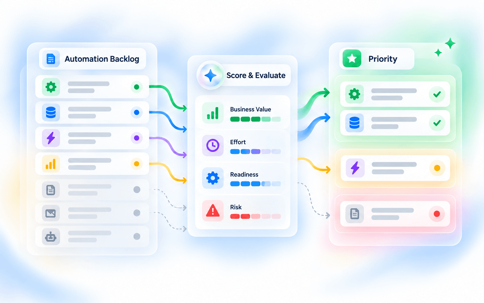 Prioritising an automation backlog based on business value, implementation effort, and process readiness