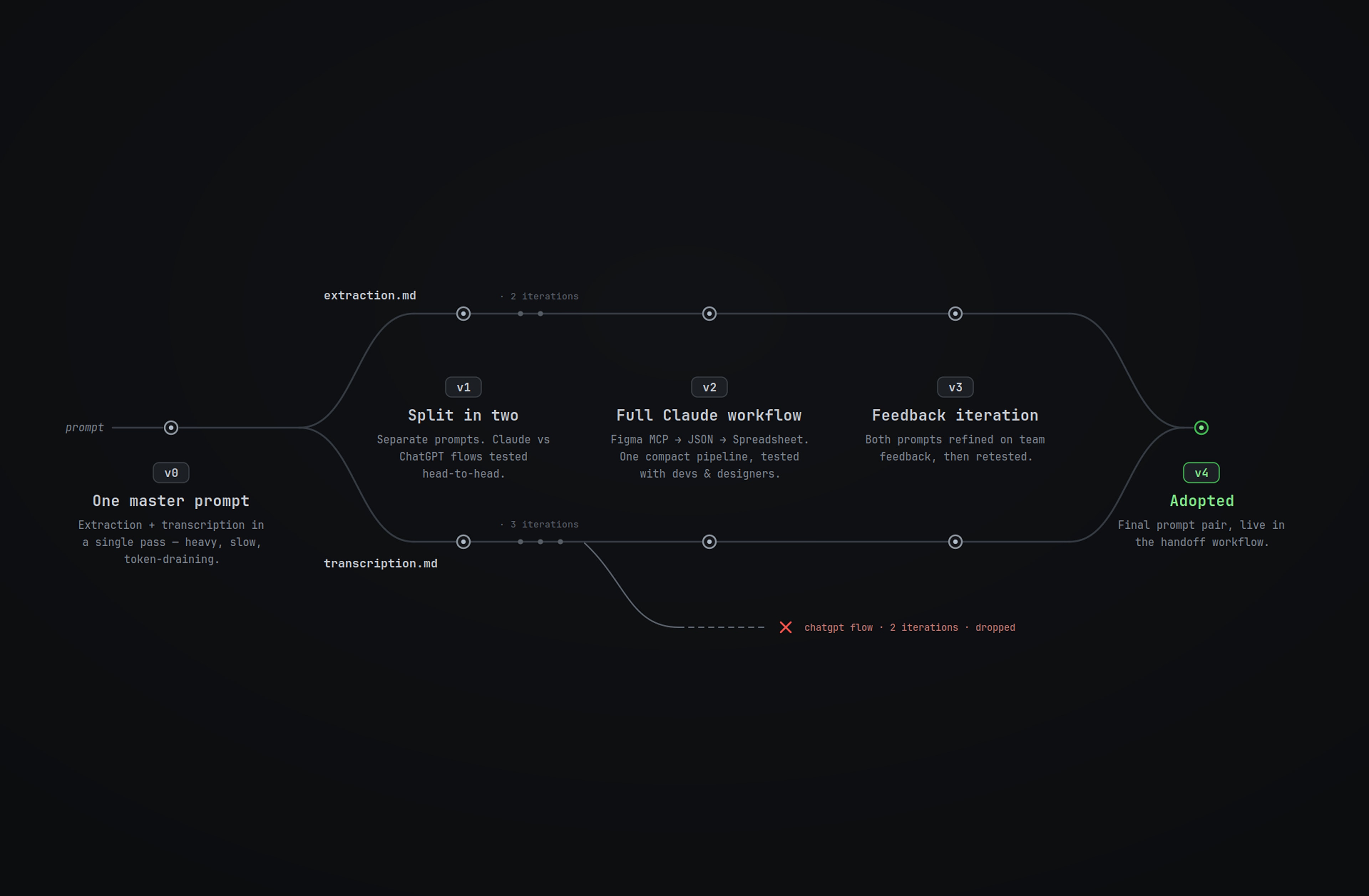 Timeline of prompt iterations v0–v4, splitting into extraction and transcription tracks before final adoption.