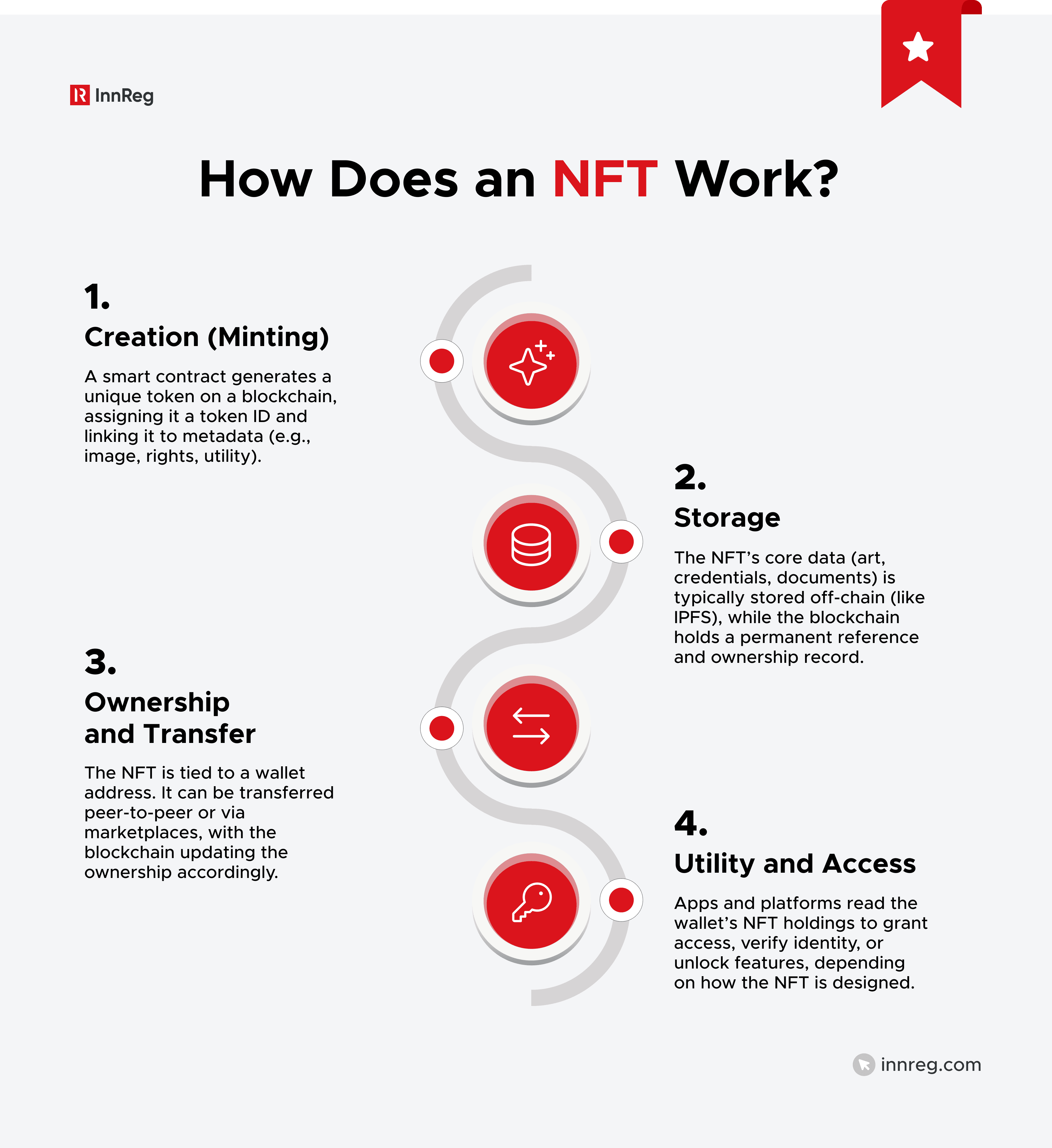 How Does an NFT Work?