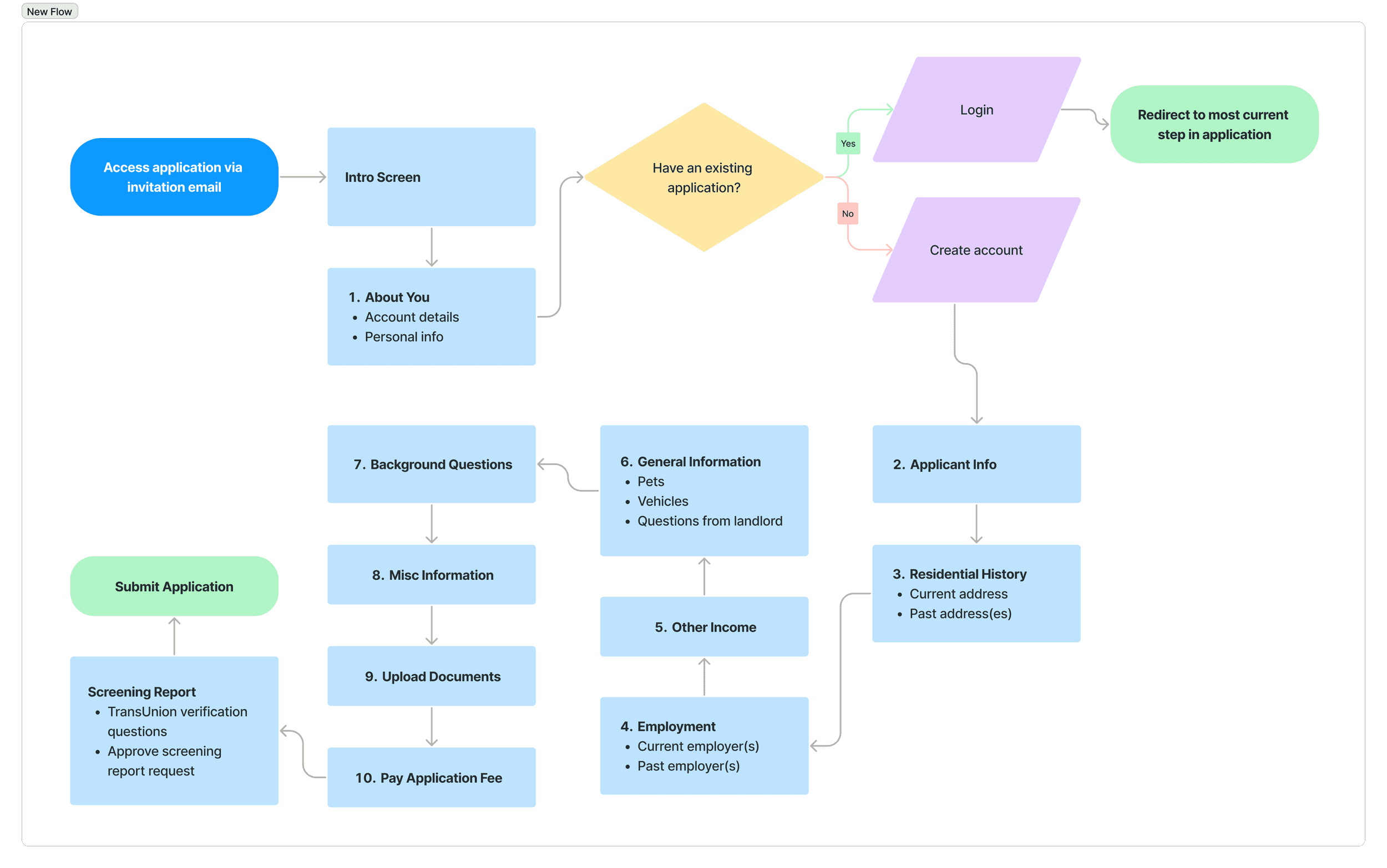 Updated User Flow