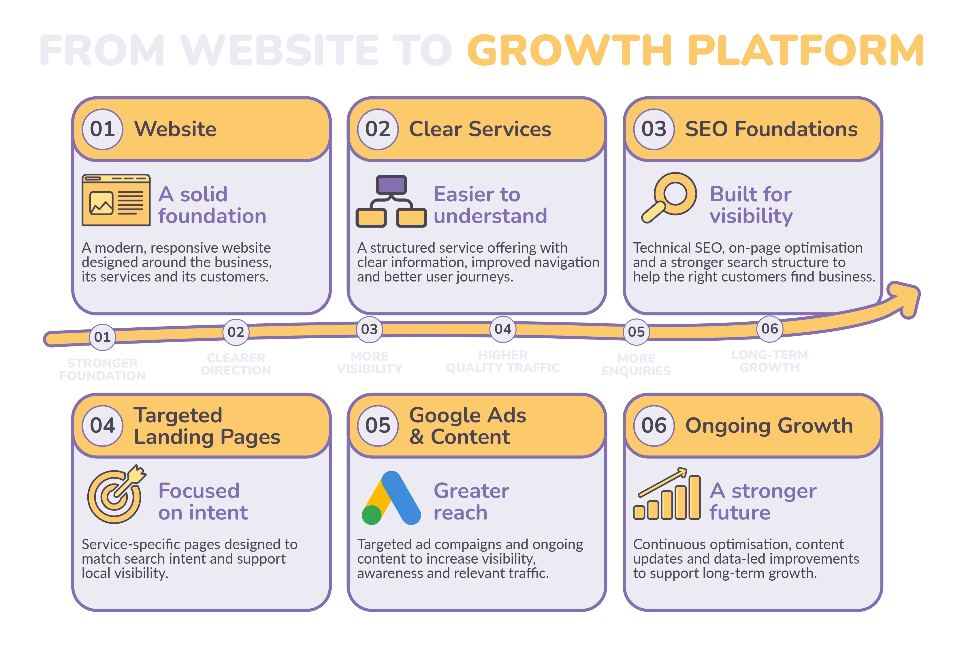 From Website to Growth Platform