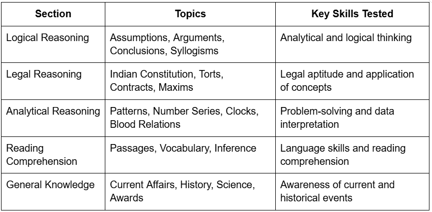 symbiosis-law-entrance-syllabus​-topics