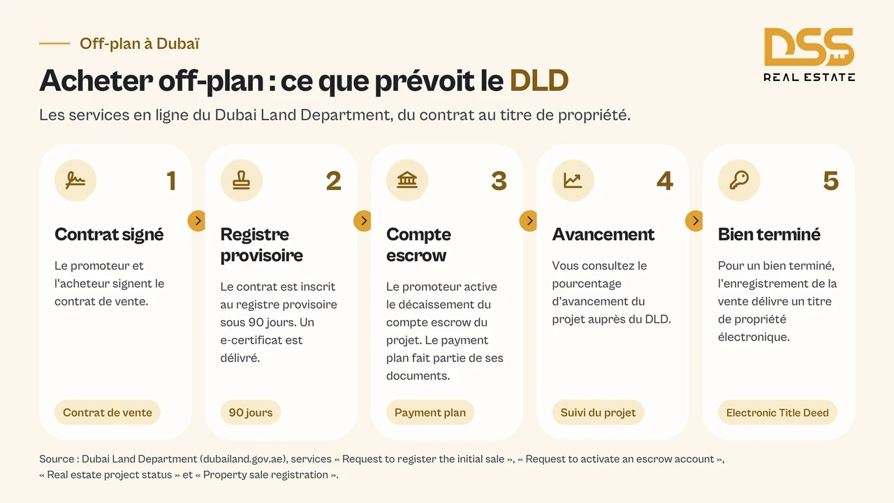 Les 5 étapes prévues par le Dubai Land Department pour un achat off-plan à Dubaï : contrat signé, registre provisoire, compte escrow, avancement, titre de propriété électronique