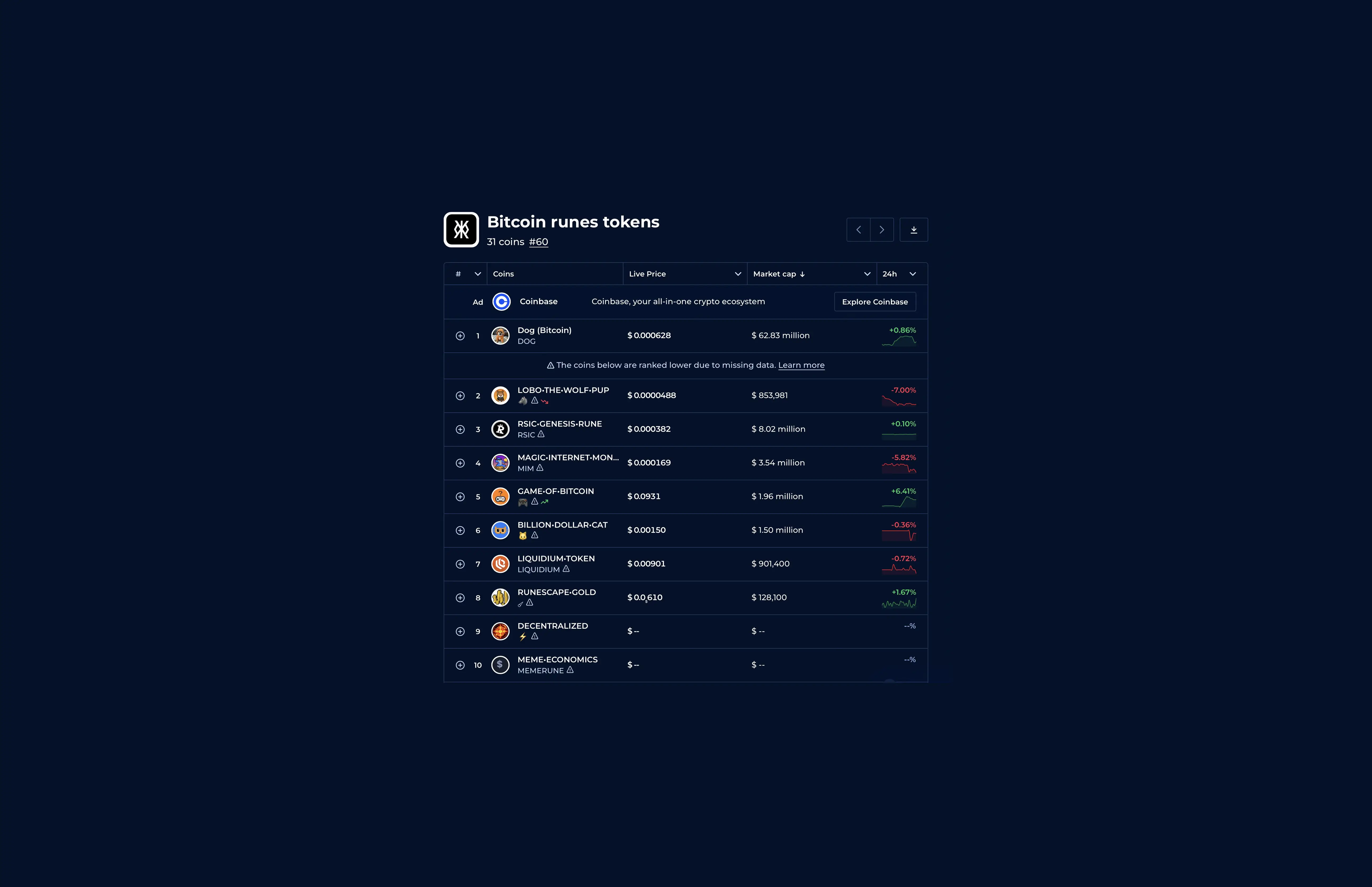 Market table ranking the top 10 Bitcoin Runes tokens by market cap, led by Dog (Bitcoin) at $62.83 million, followed by Lobo-The-Wolf-Pup, RSIC-Genesis-Rune, Magic-Internet-Money, and other Rune coins with live prices and 24h percentage changes.