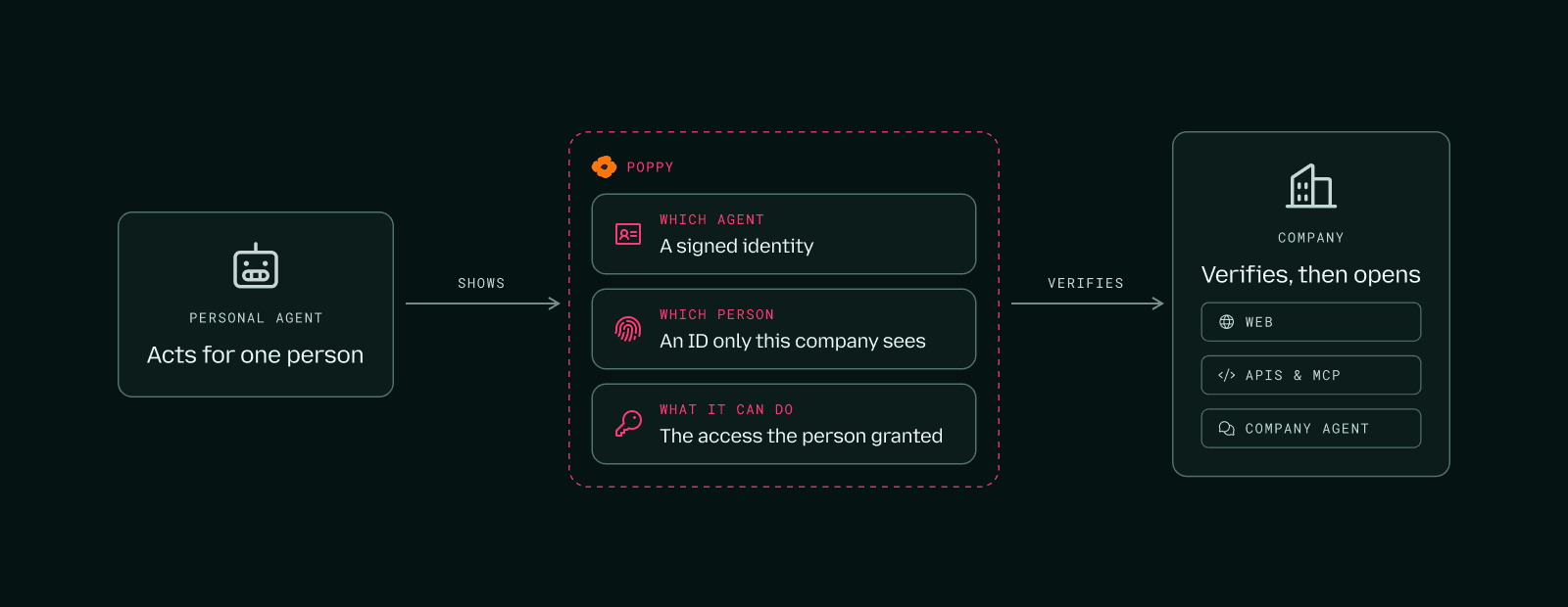 A personal agent shows a company three things through Poppy, which agent it is, which person it acts for and what it may do, and the company verifies them before opening its website, APIs and support agent.