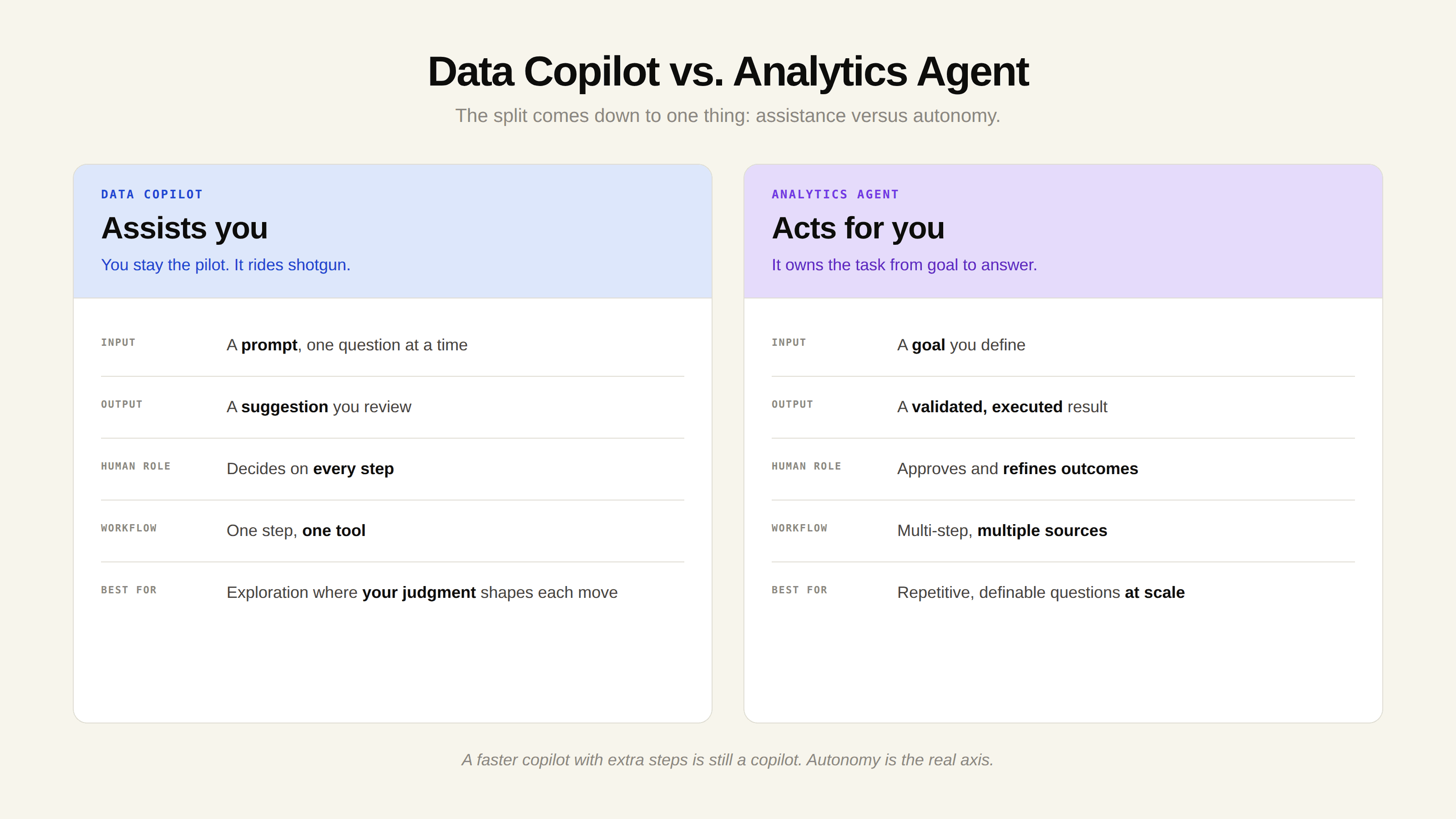 Data copilot vs analytics agent comparison: a copilot assists an analyst while an agent completes the data task autonomously