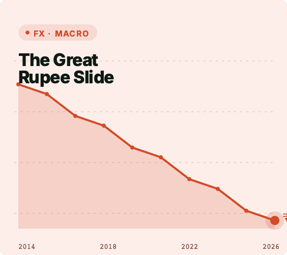The great rupee slide - How Rupee has depreciated