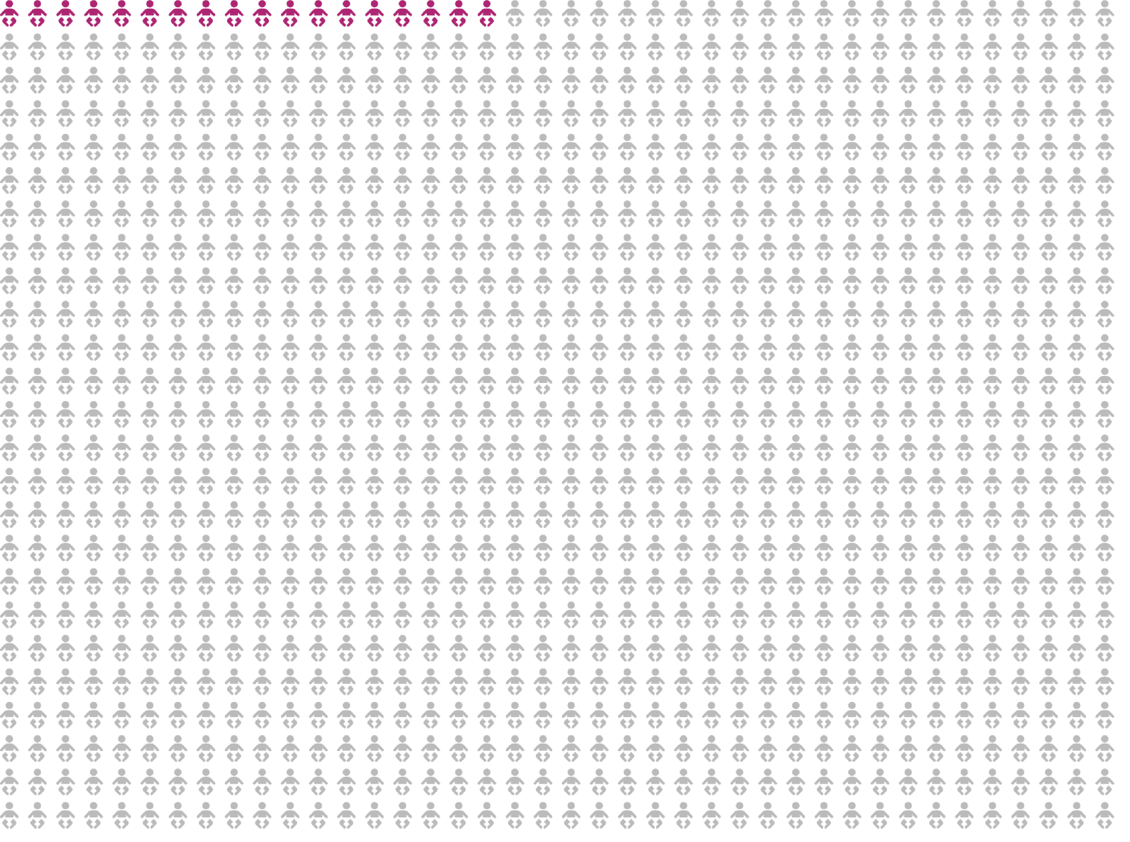 An array diagram showing 18 babies of 1000 filled in