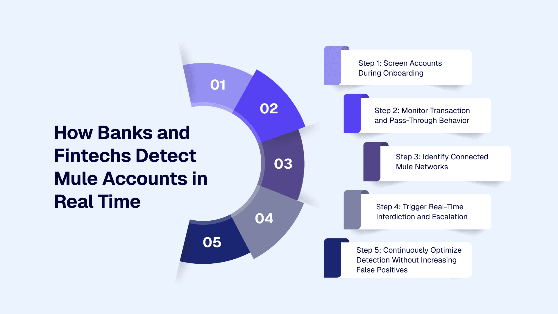 How Banks and Fintechs Detect Mule Accounts in Real Time