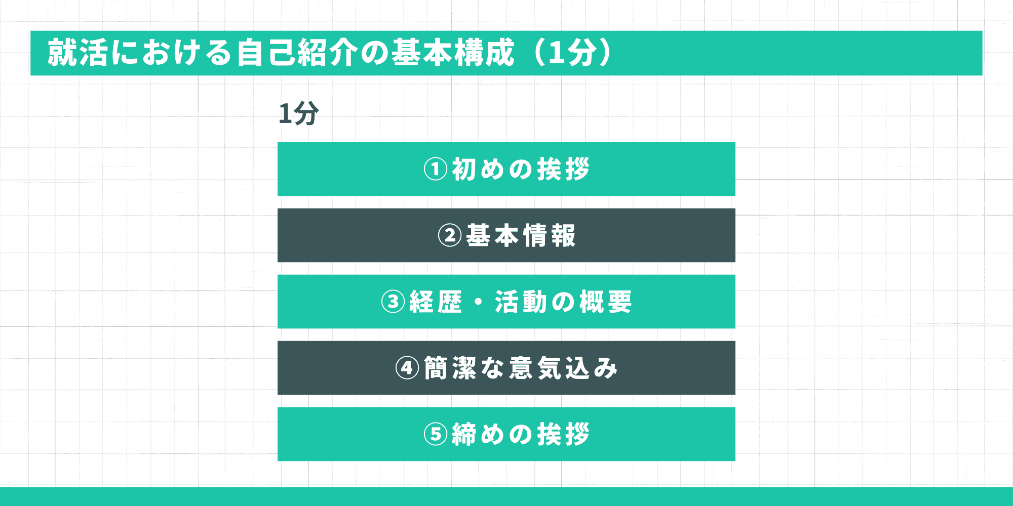 就活における自己紹介の基本構成(1分)。1.初めの挨拶、2.基本情報、3.経歴・活動の概要、4.簡潔な意気込み、5.締めの挨拶の順に構成する。