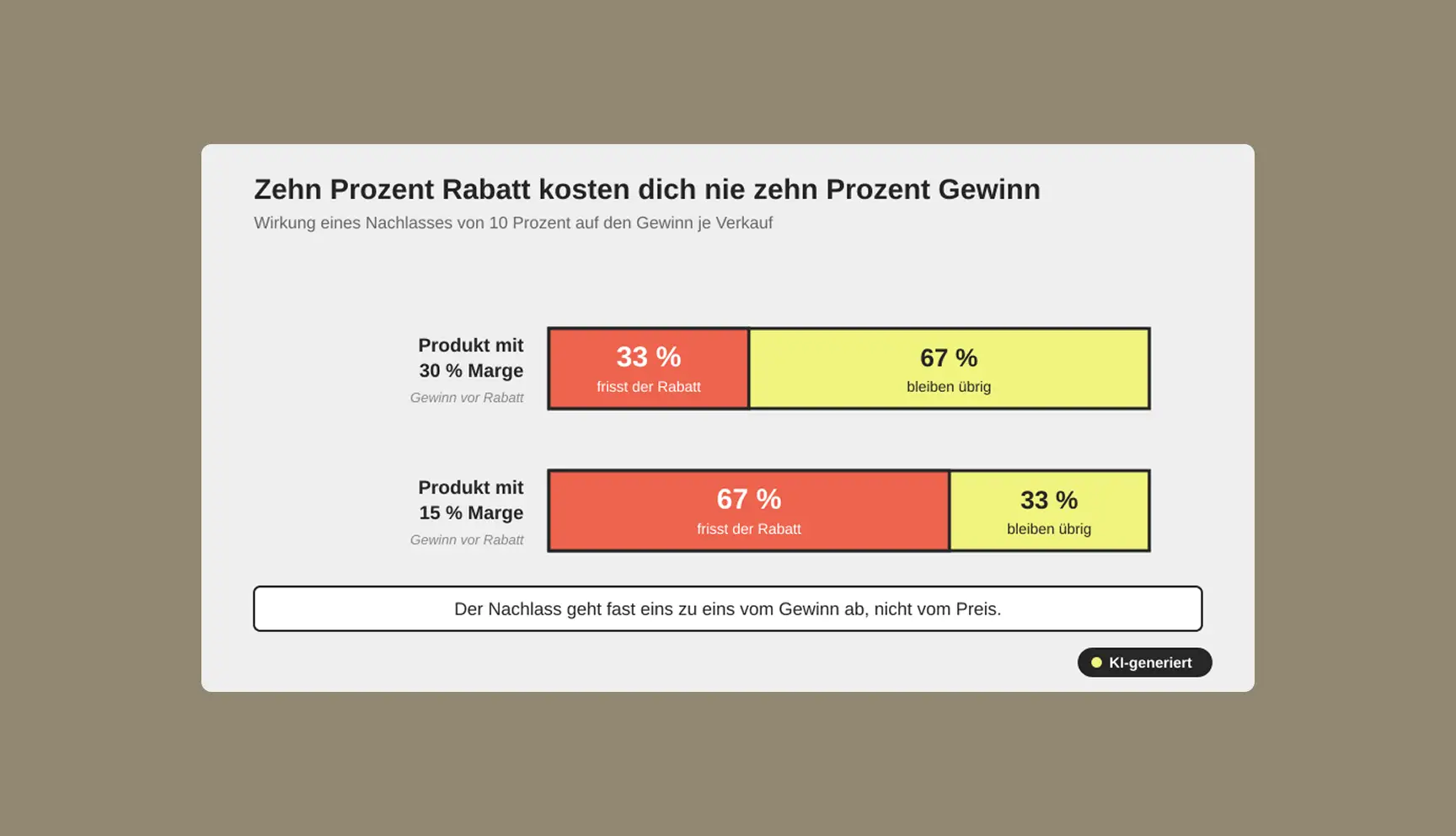 Je dünner die Marge, desto größer der Anteil des Gewinns