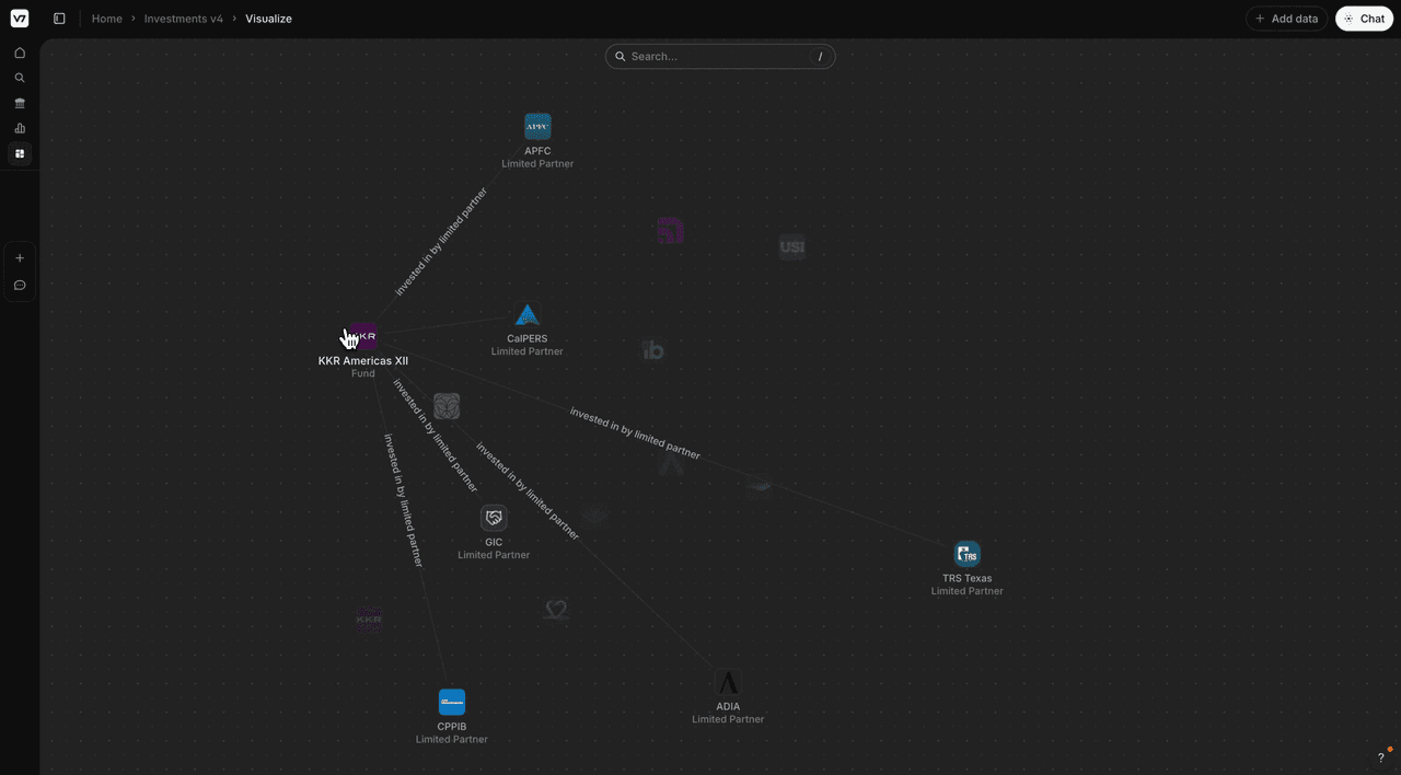 A screenshot of the V7 Go Context Graph visualize view showing a central KKR Americas XII fund node connected by invested in by limited partner edges to six limited partner nodes: APFC, CalPERS, CPPIB, ADIA, TRS Texas, and GIC, with faded unconnected entity logos visible in the background.