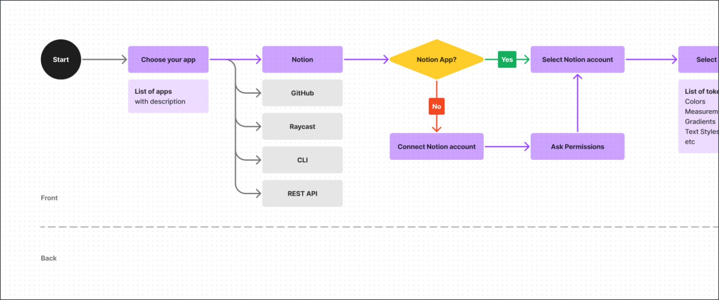 Notion as Destination Userflows